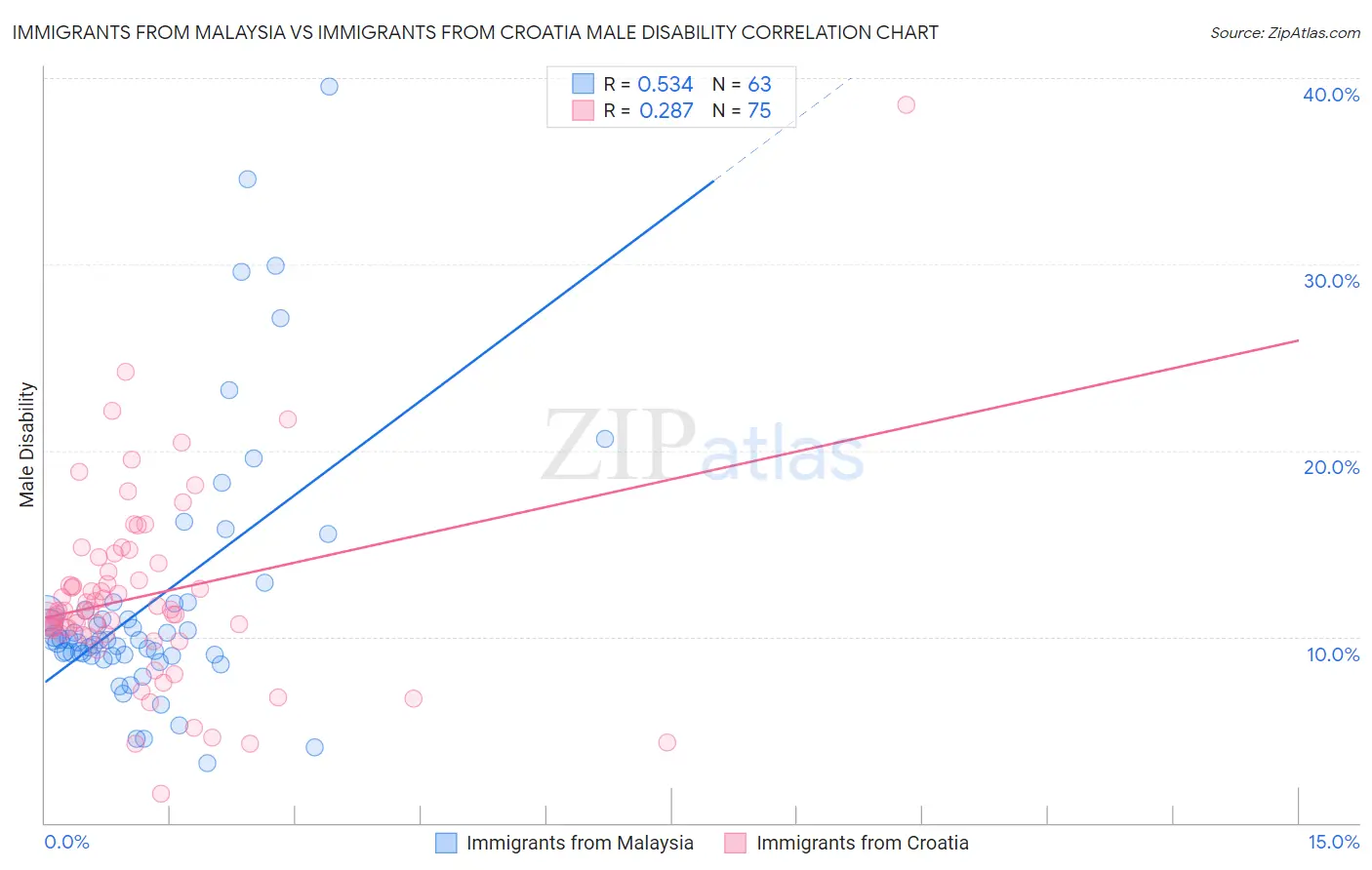 Immigrants from Malaysia vs Immigrants from Croatia Male Disability