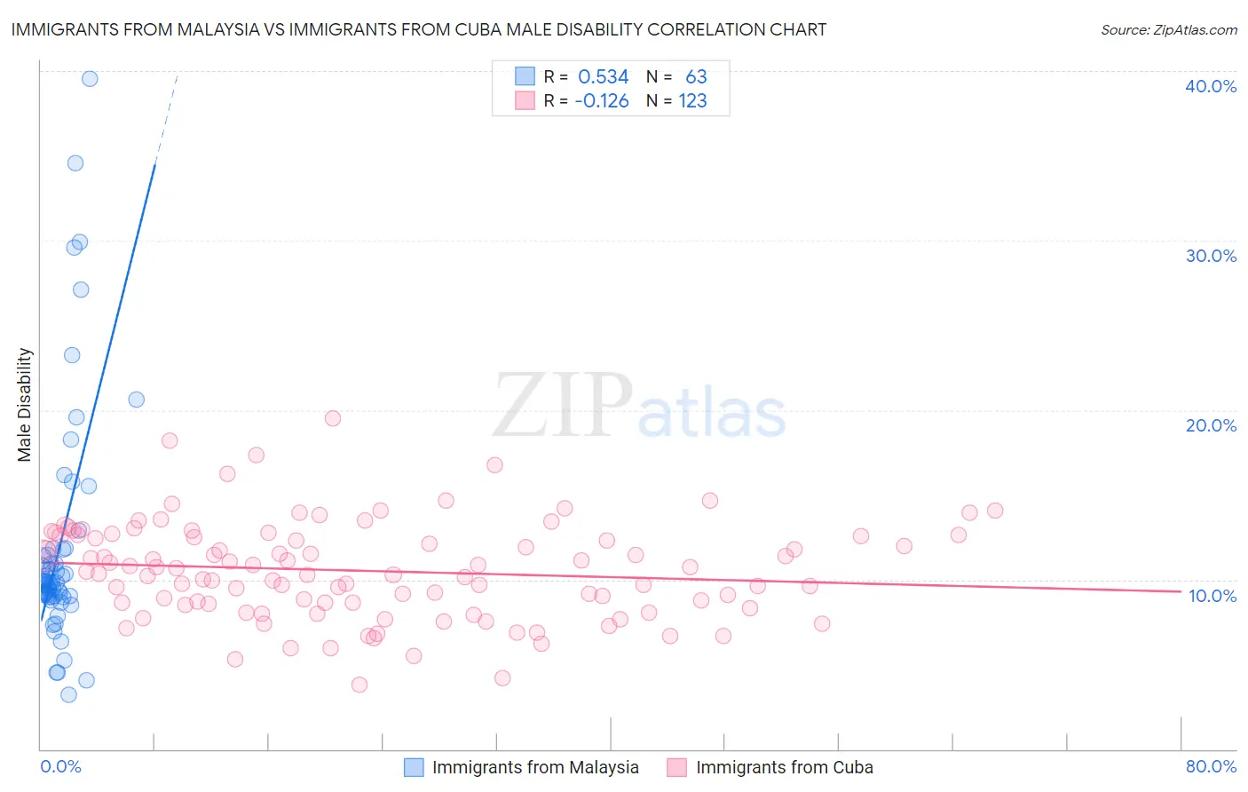 Immigrants from Malaysia vs Immigrants from Cuba Male Disability