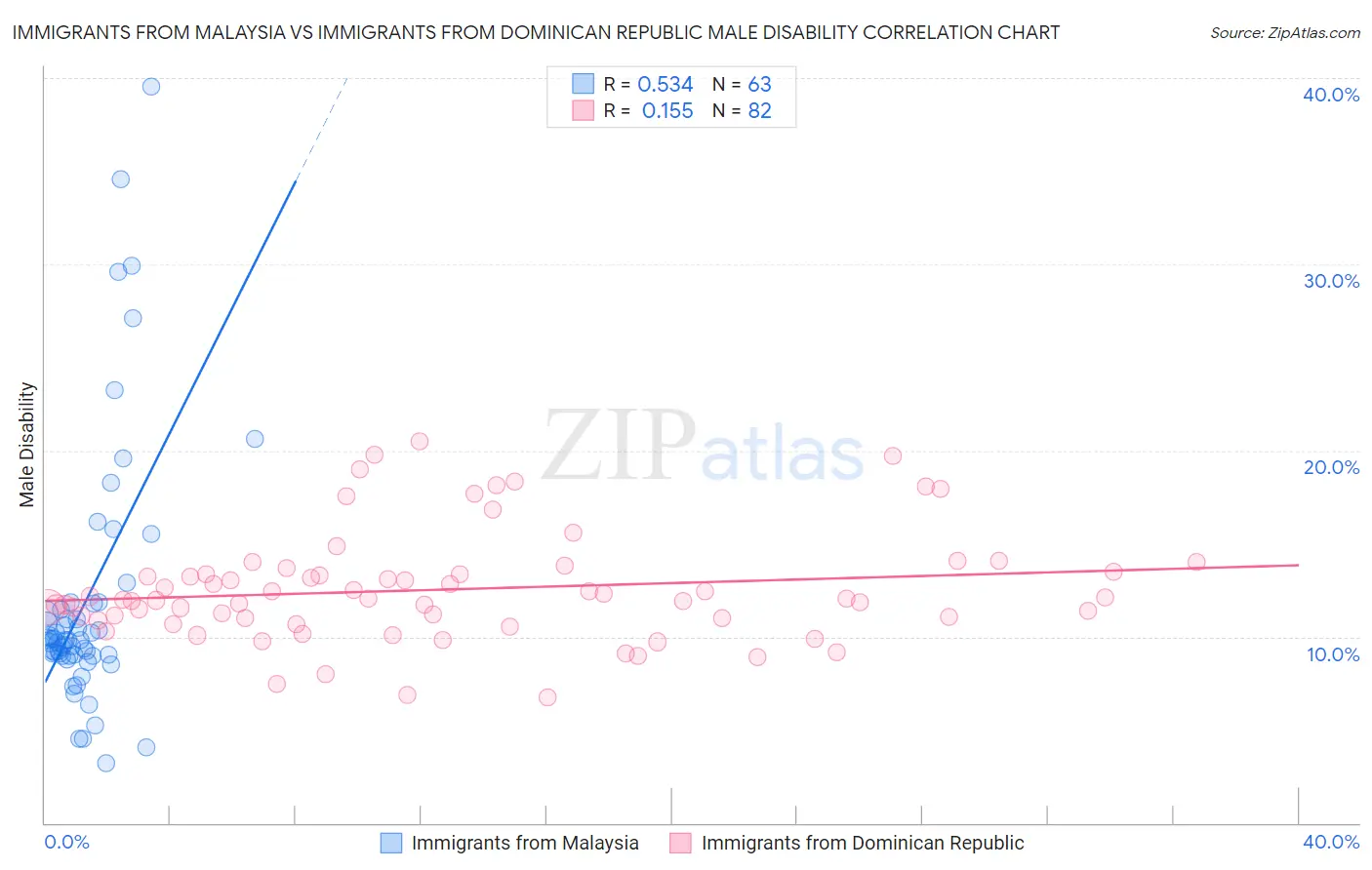 Immigrants from Malaysia vs Immigrants from Dominican Republic Male Disability