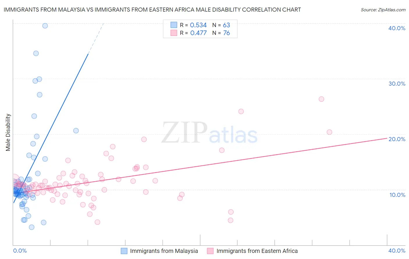 Immigrants from Malaysia vs Immigrants from Eastern Africa Male Disability