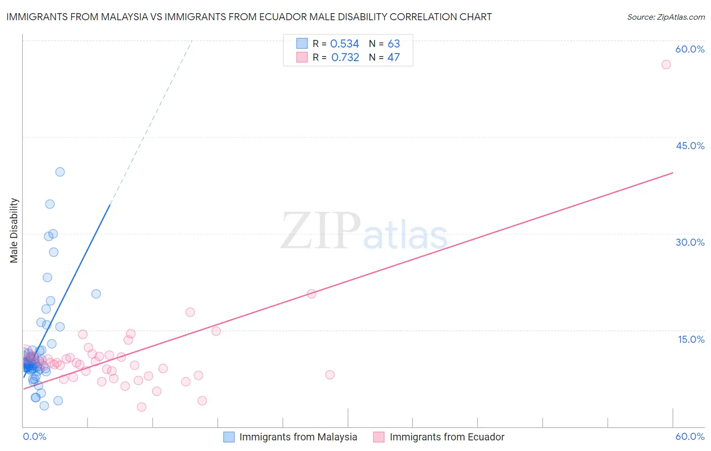 Immigrants from Malaysia vs Immigrants from Ecuador Male Disability