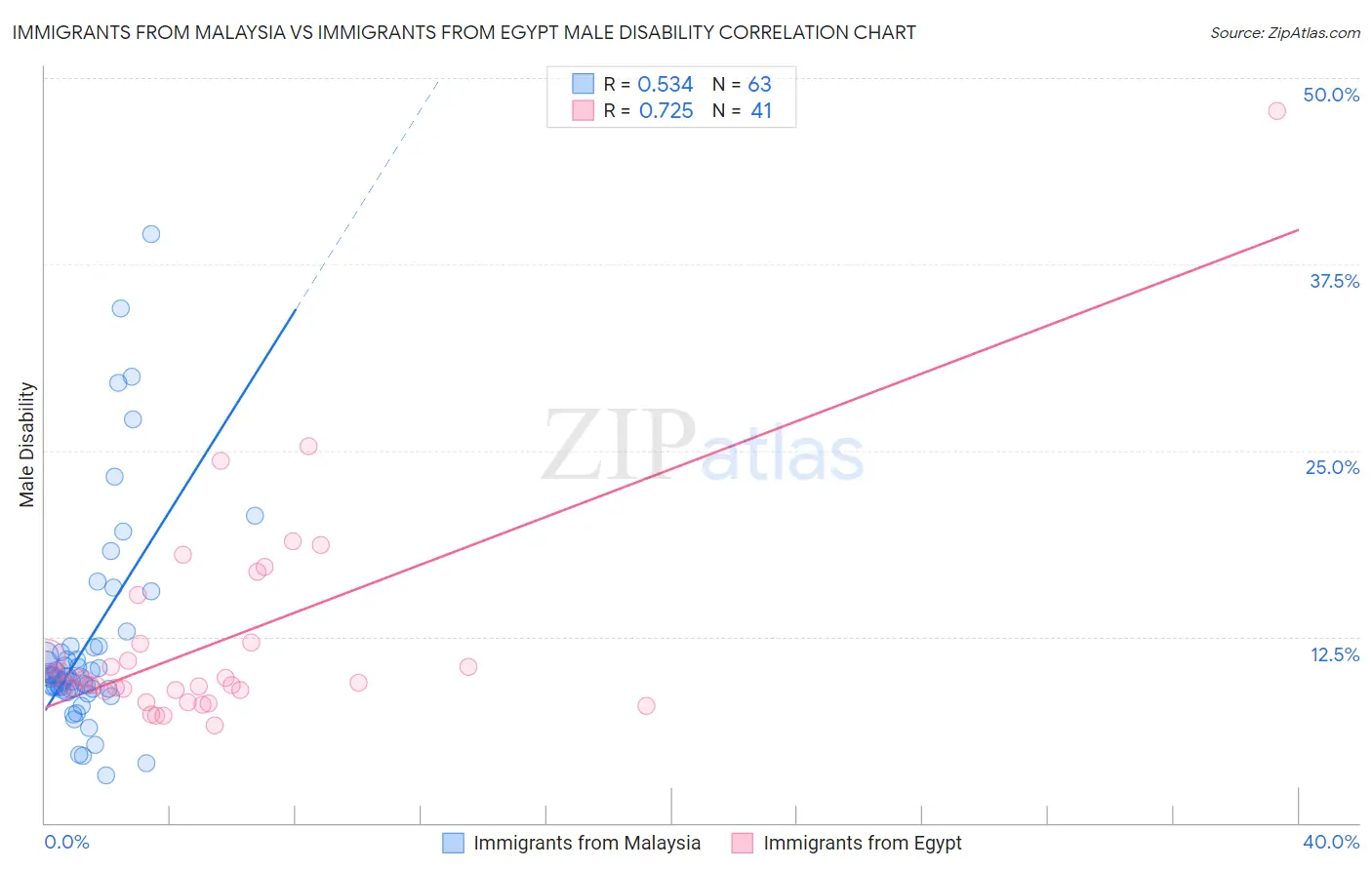 Immigrants from Malaysia vs Immigrants from Egypt Male Disability