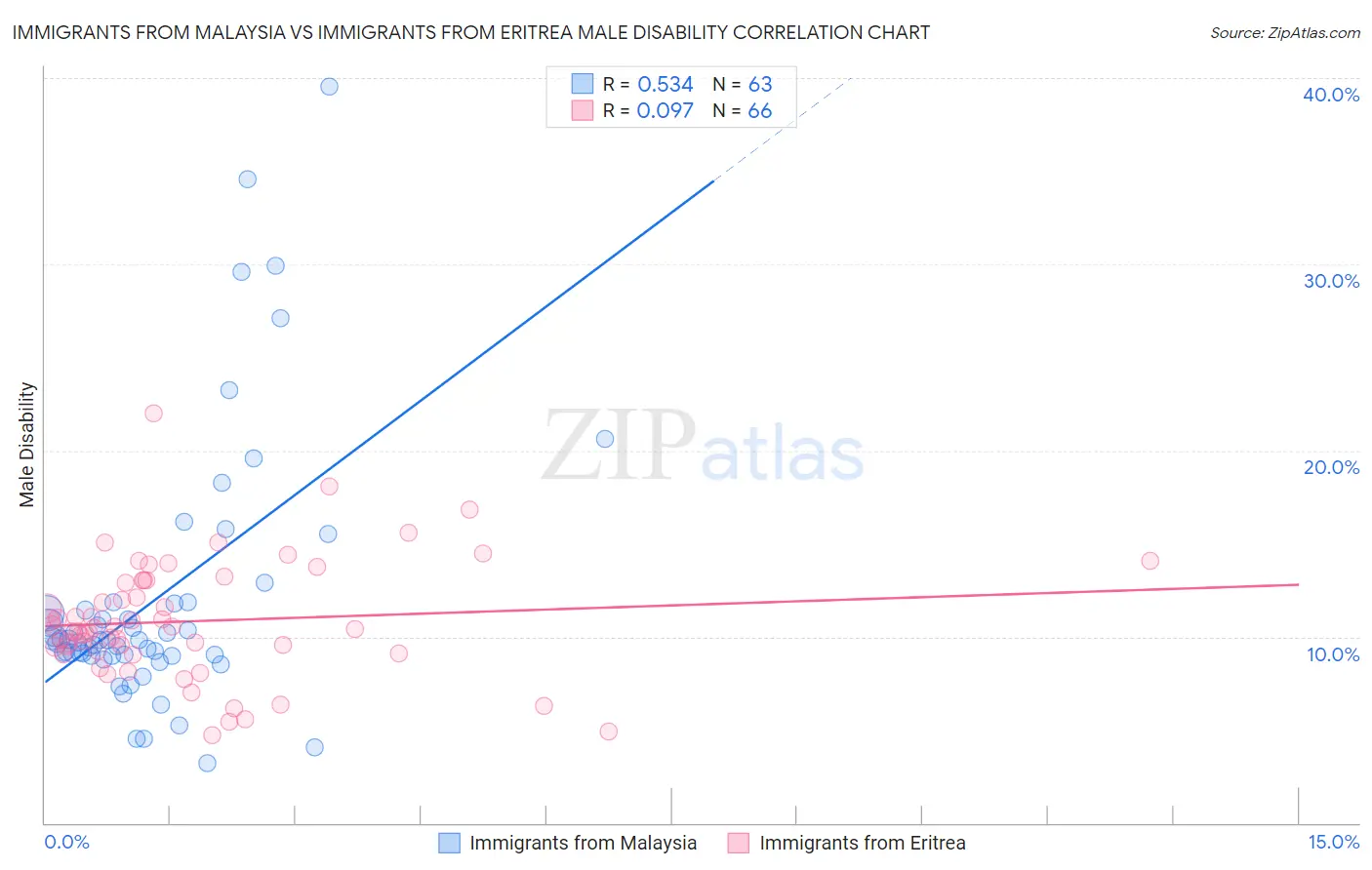 Immigrants from Malaysia vs Immigrants from Eritrea Male Disability