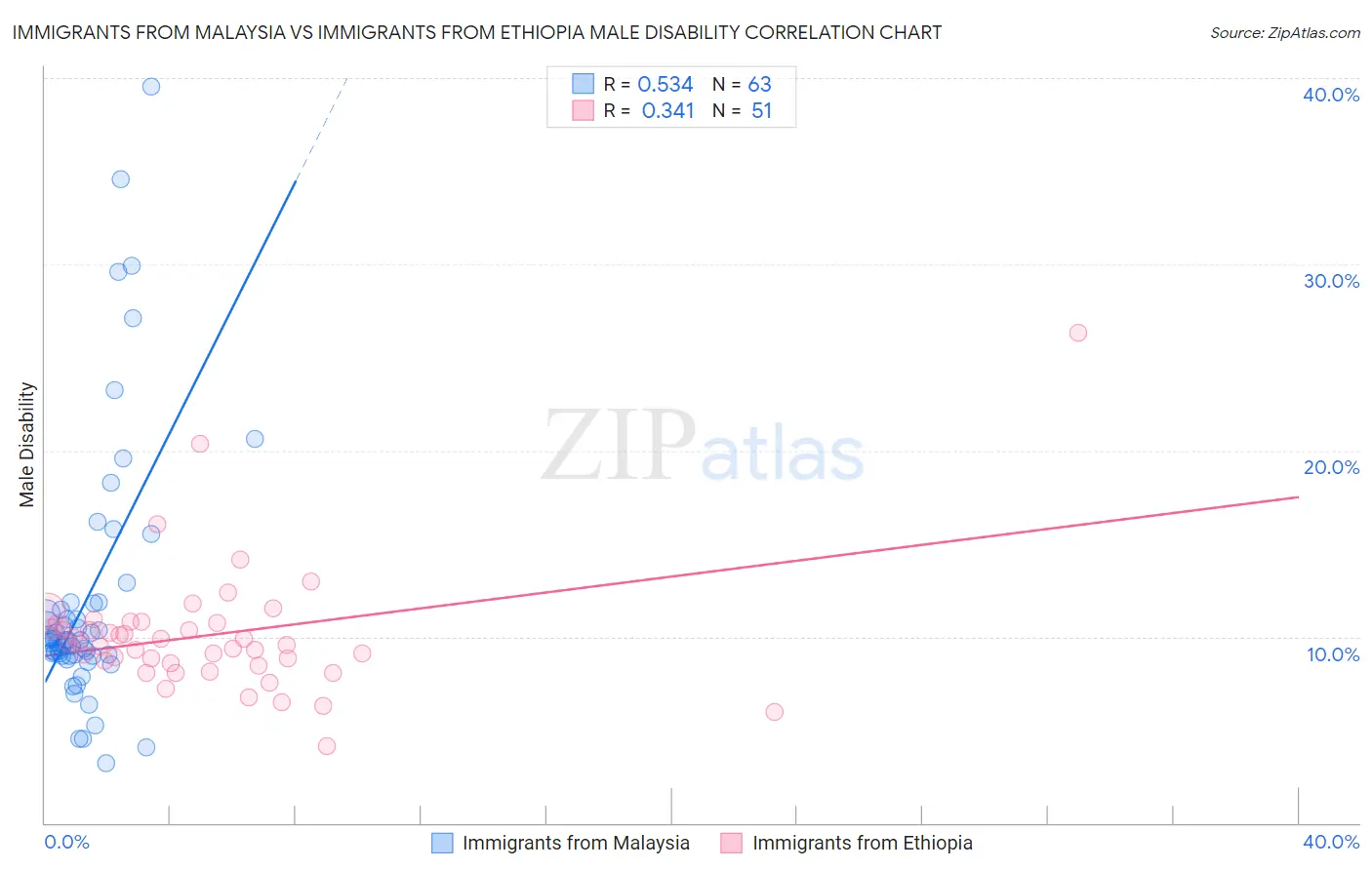 Immigrants from Malaysia vs Immigrants from Ethiopia Male Disability