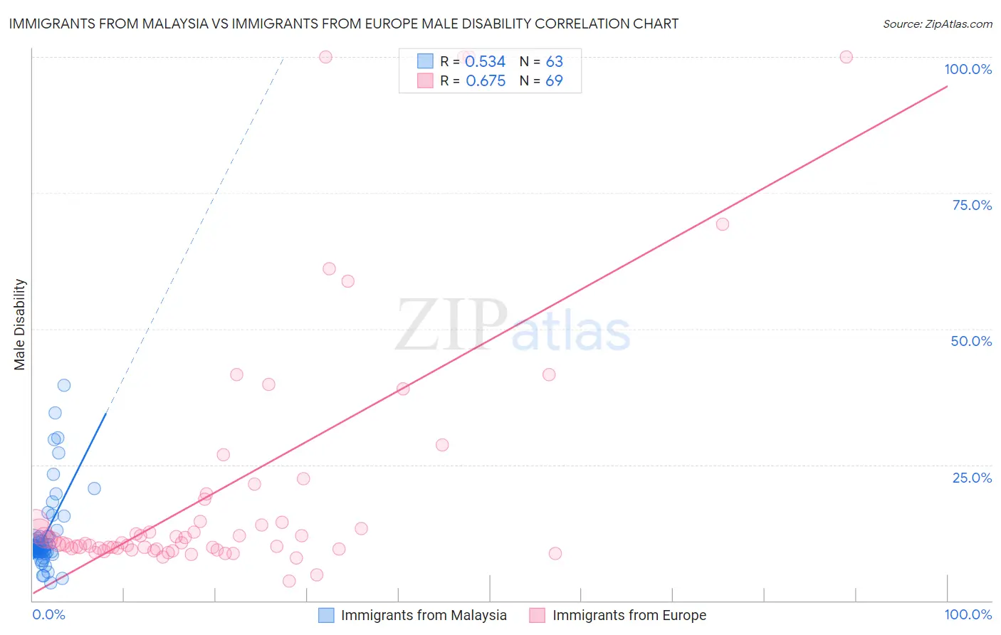 Immigrants from Malaysia vs Immigrants from Europe Male Disability