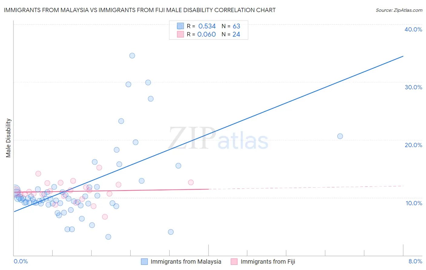 Immigrants from Malaysia vs Immigrants from Fiji Male Disability