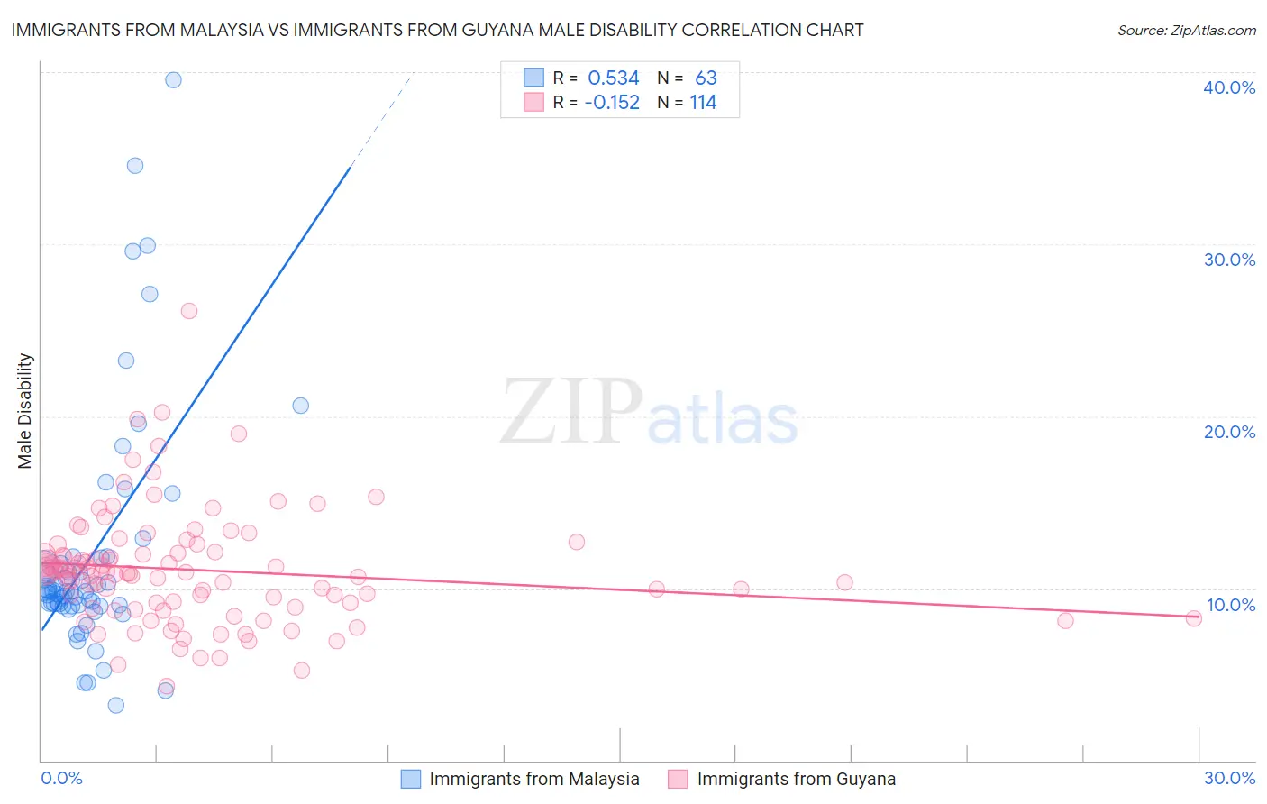 Immigrants from Malaysia vs Immigrants from Guyana Male Disability