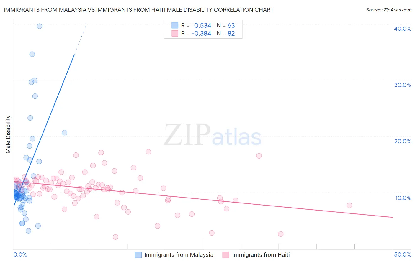 Immigrants from Malaysia vs Immigrants from Haiti Male Disability