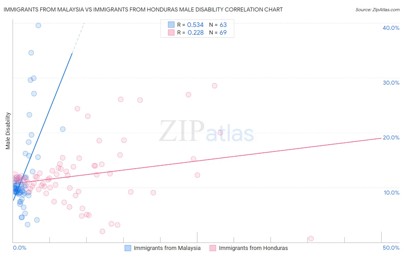 Immigrants from Malaysia vs Immigrants from Honduras Male Disability