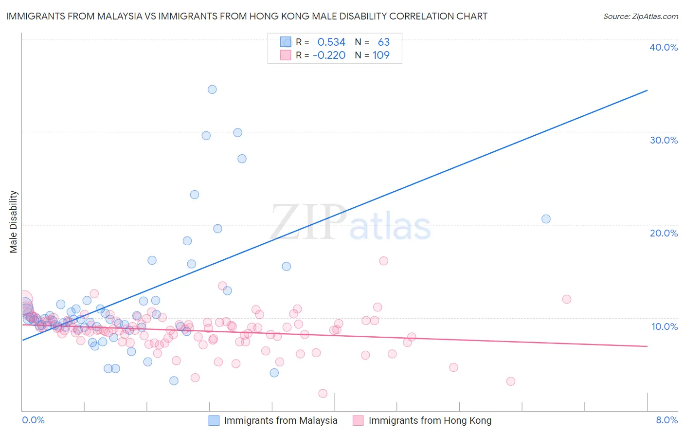Immigrants from Malaysia vs Immigrants from Hong Kong Male Disability