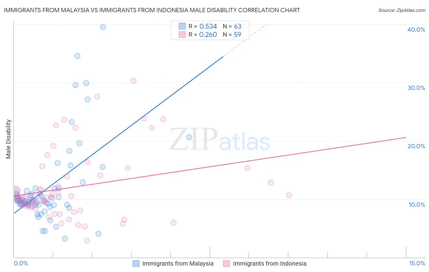 Immigrants from Malaysia vs Immigrants from Indonesia Male Disability