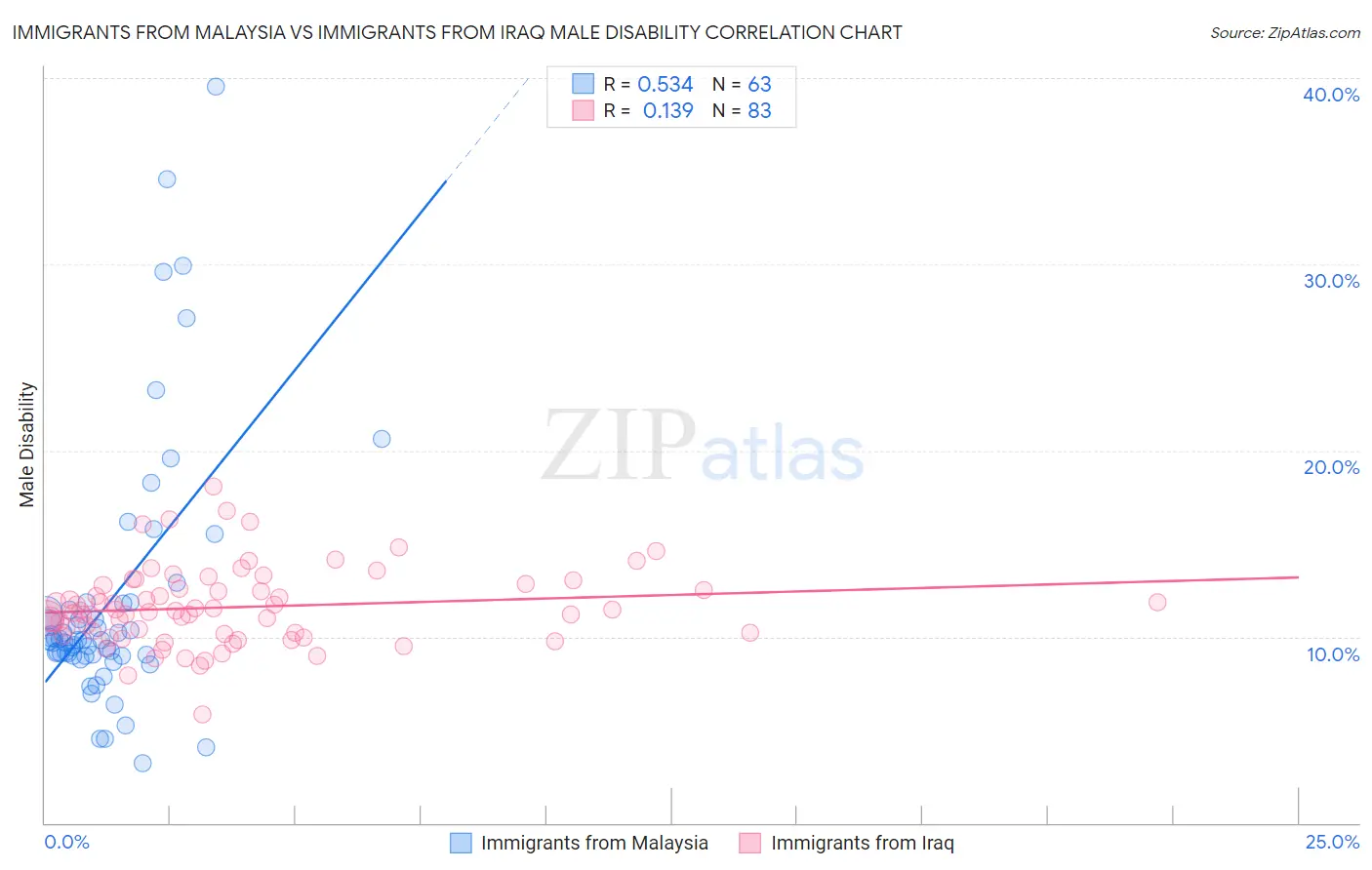 Immigrants from Malaysia vs Immigrants from Iraq Male Disability