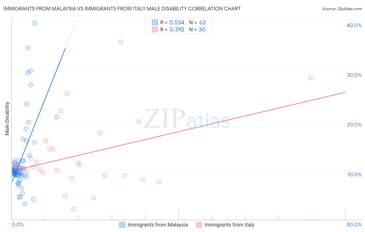 Immigrants from Malaysia vs Immigrants from Italy Male Disability