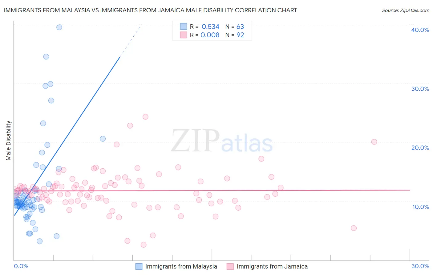 Immigrants from Malaysia vs Immigrants from Jamaica Male Disability