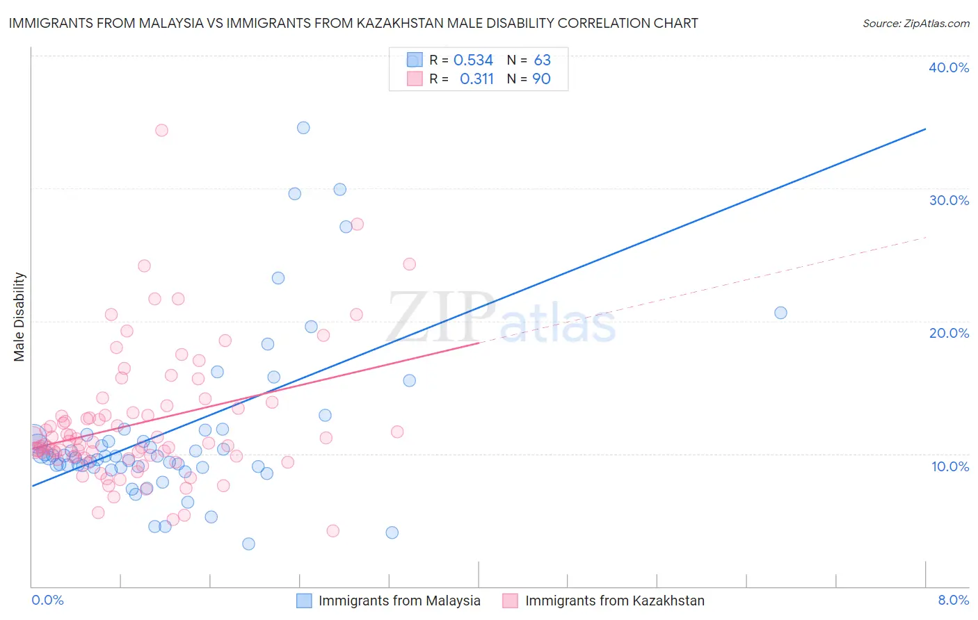 Immigrants from Malaysia vs Immigrants from Kazakhstan Male Disability