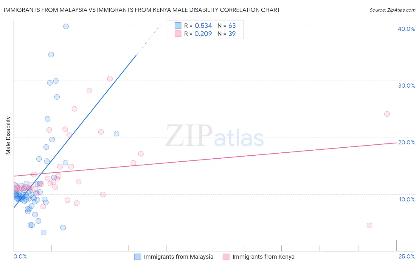 Immigrants from Malaysia vs Immigrants from Kenya Male Disability