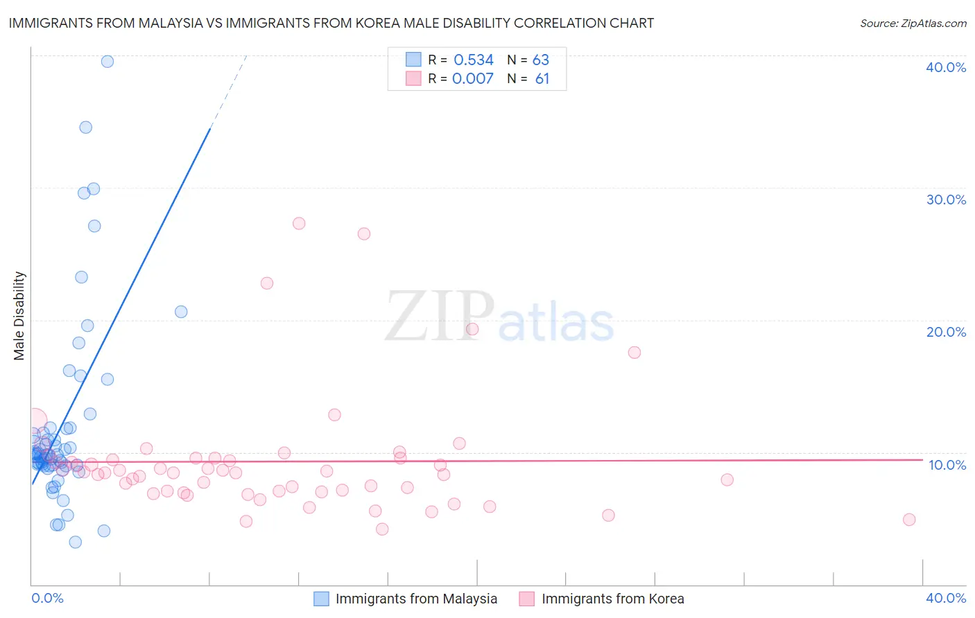 Immigrants from Malaysia vs Immigrants from Korea Male Disability