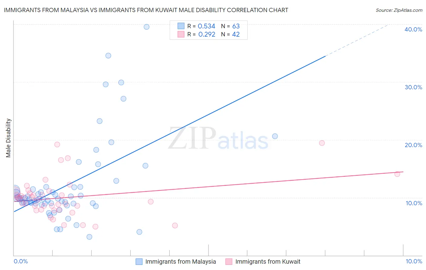 Immigrants from Malaysia vs Immigrants from Kuwait Male Disability