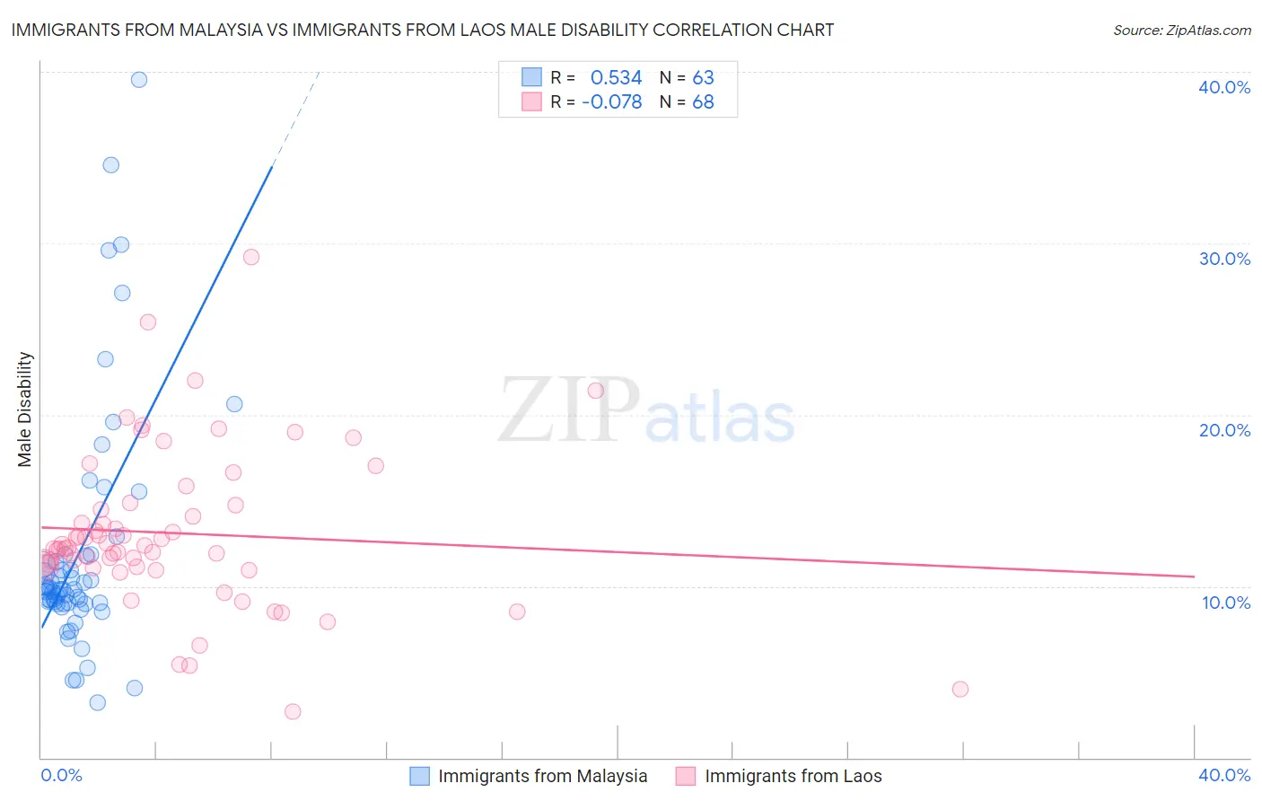 Immigrants from Malaysia vs Immigrants from Laos Male Disability