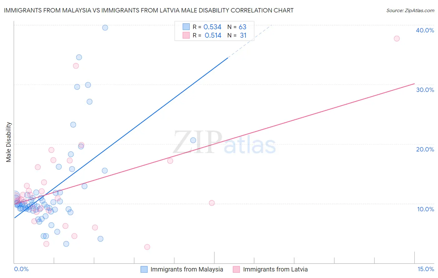 Immigrants from Malaysia vs Immigrants from Latvia Male Disability