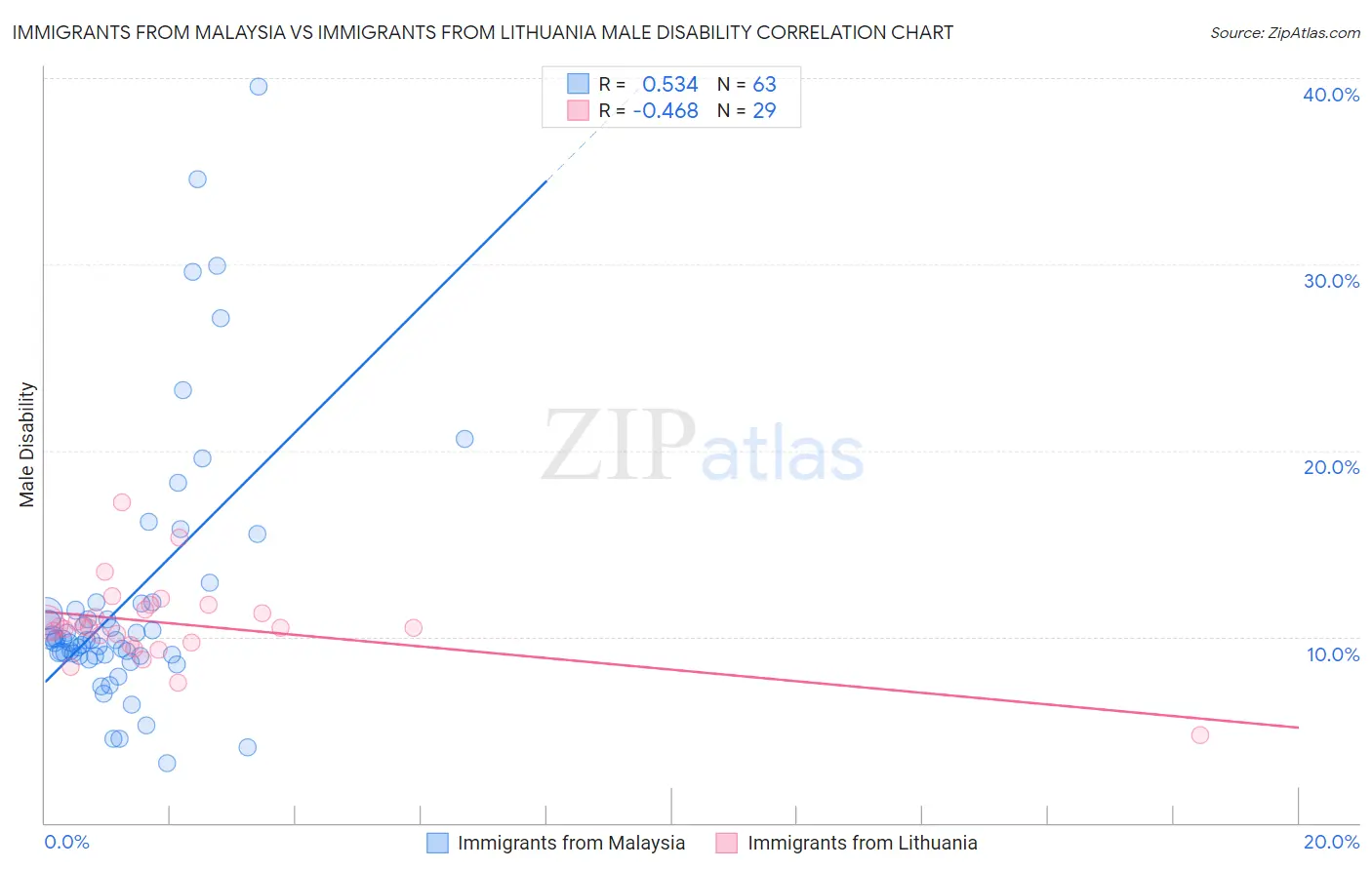 Immigrants from Malaysia vs Immigrants from Lithuania Male Disability