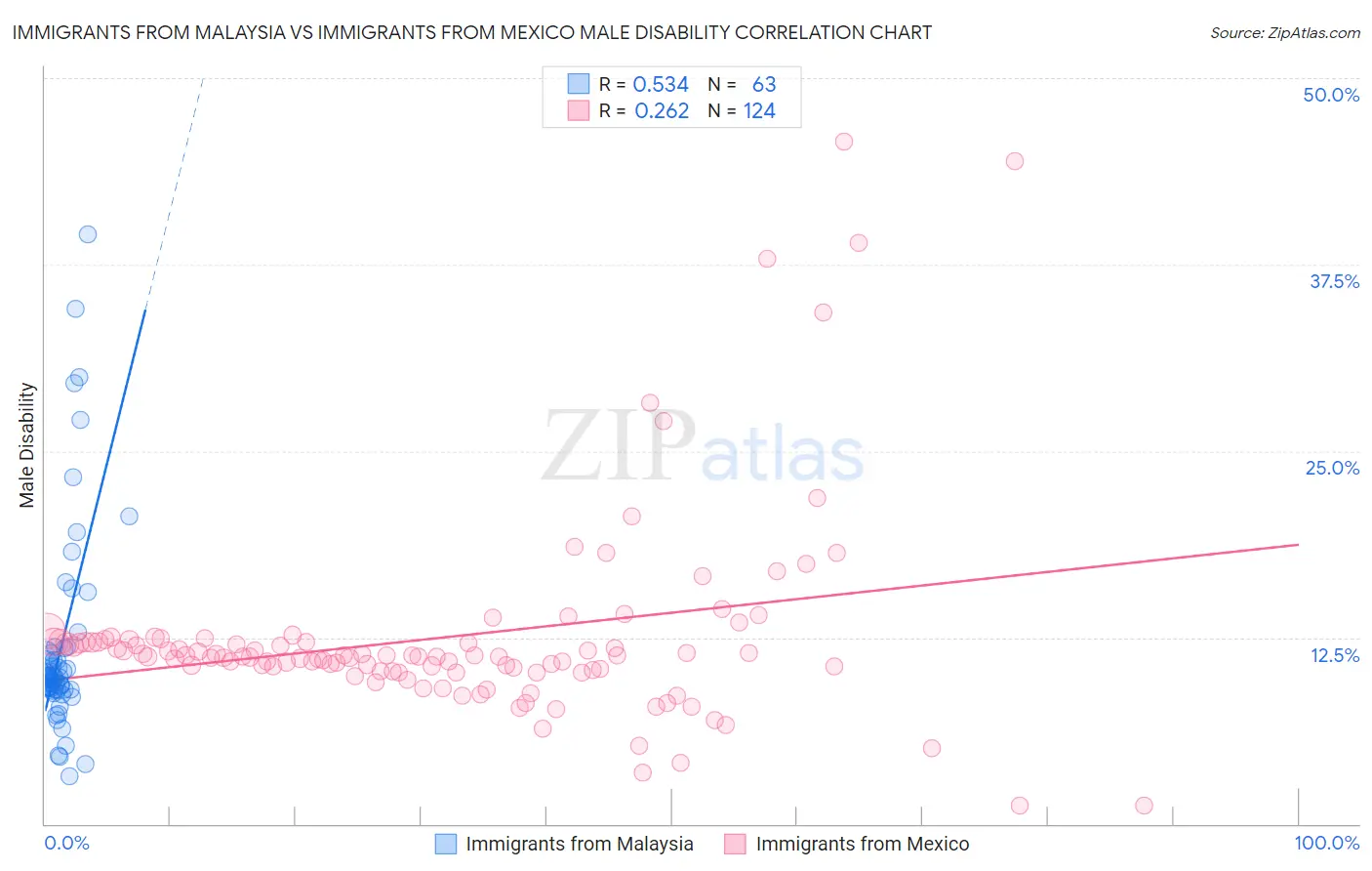 Immigrants from Malaysia vs Immigrants from Mexico Male Disability