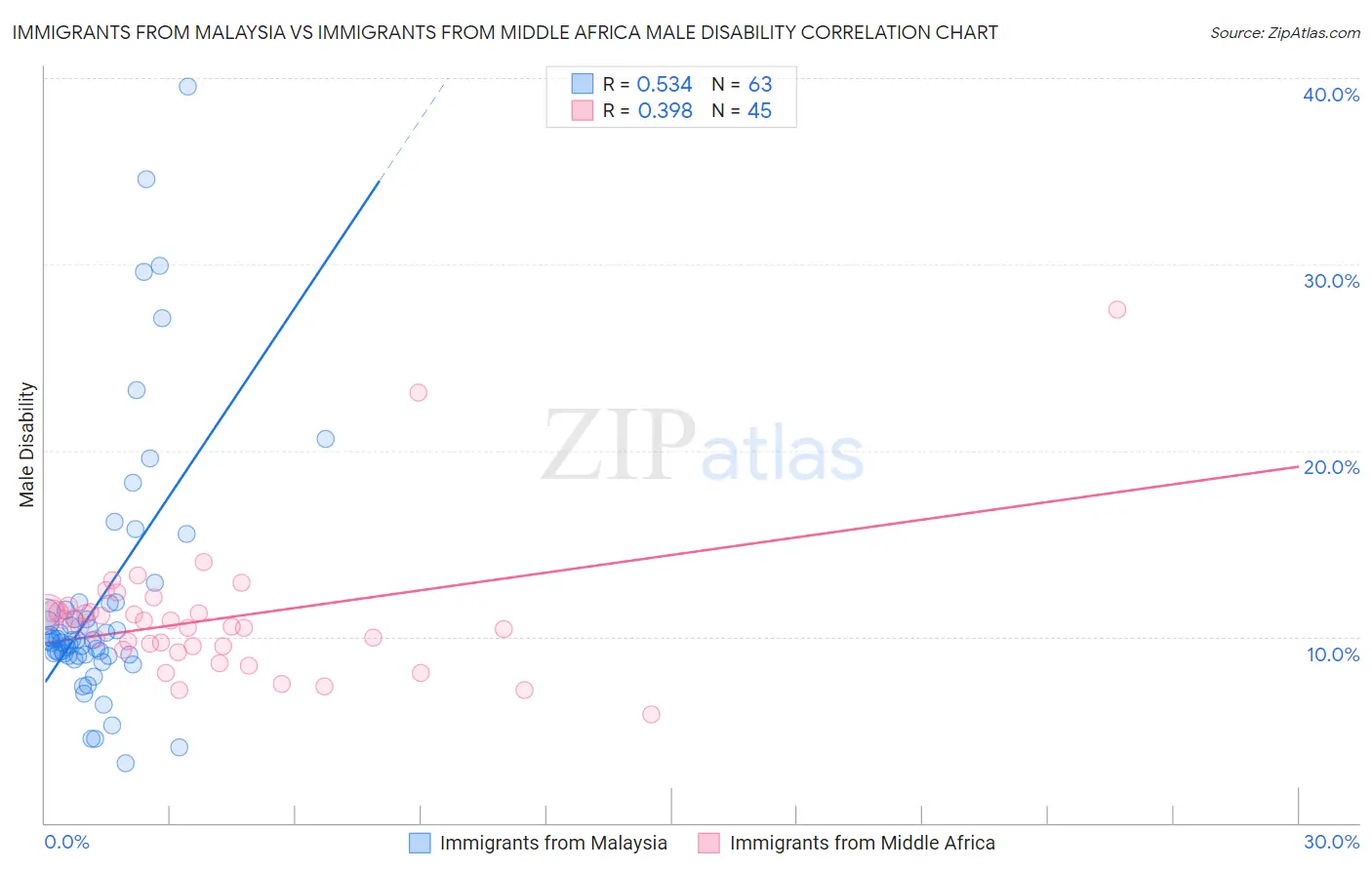 Immigrants from Malaysia vs Immigrants from Middle Africa Male Disability