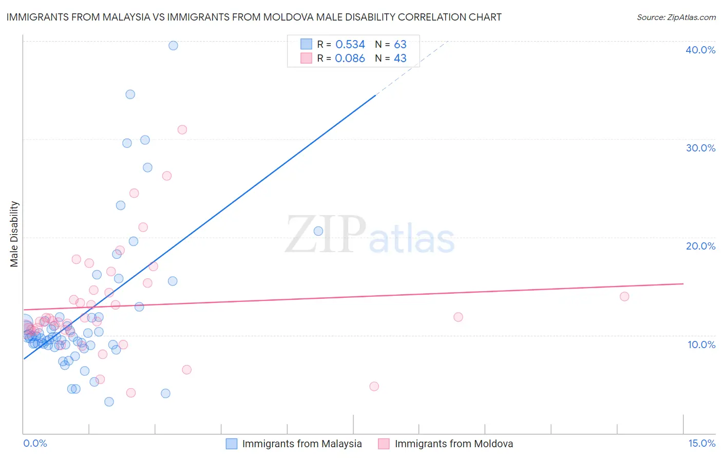 Immigrants from Malaysia vs Immigrants from Moldova Male Disability