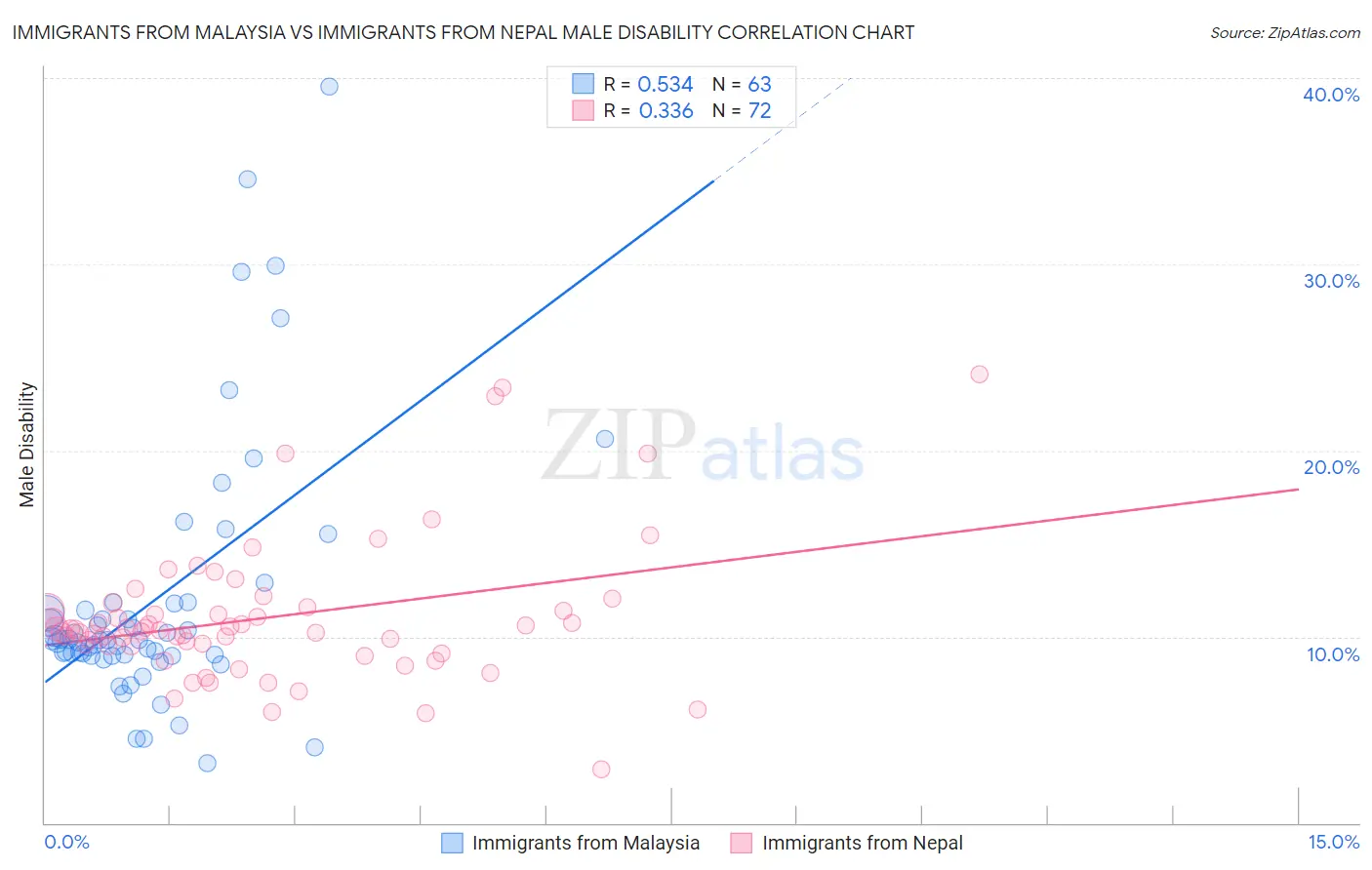 Immigrants from Malaysia vs Immigrants from Nepal Male Disability