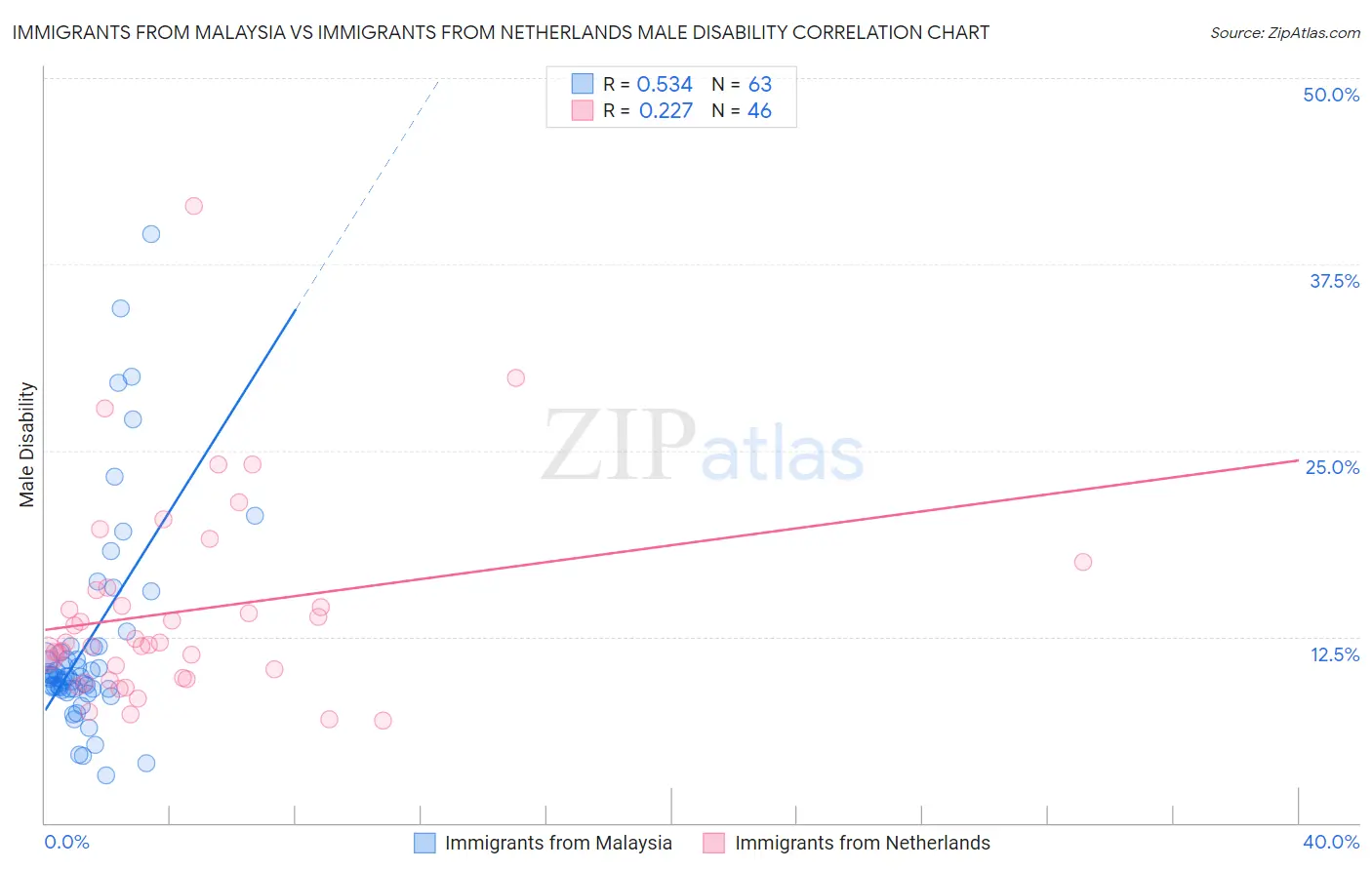 Immigrants from Malaysia vs Immigrants from Netherlands Male Disability
