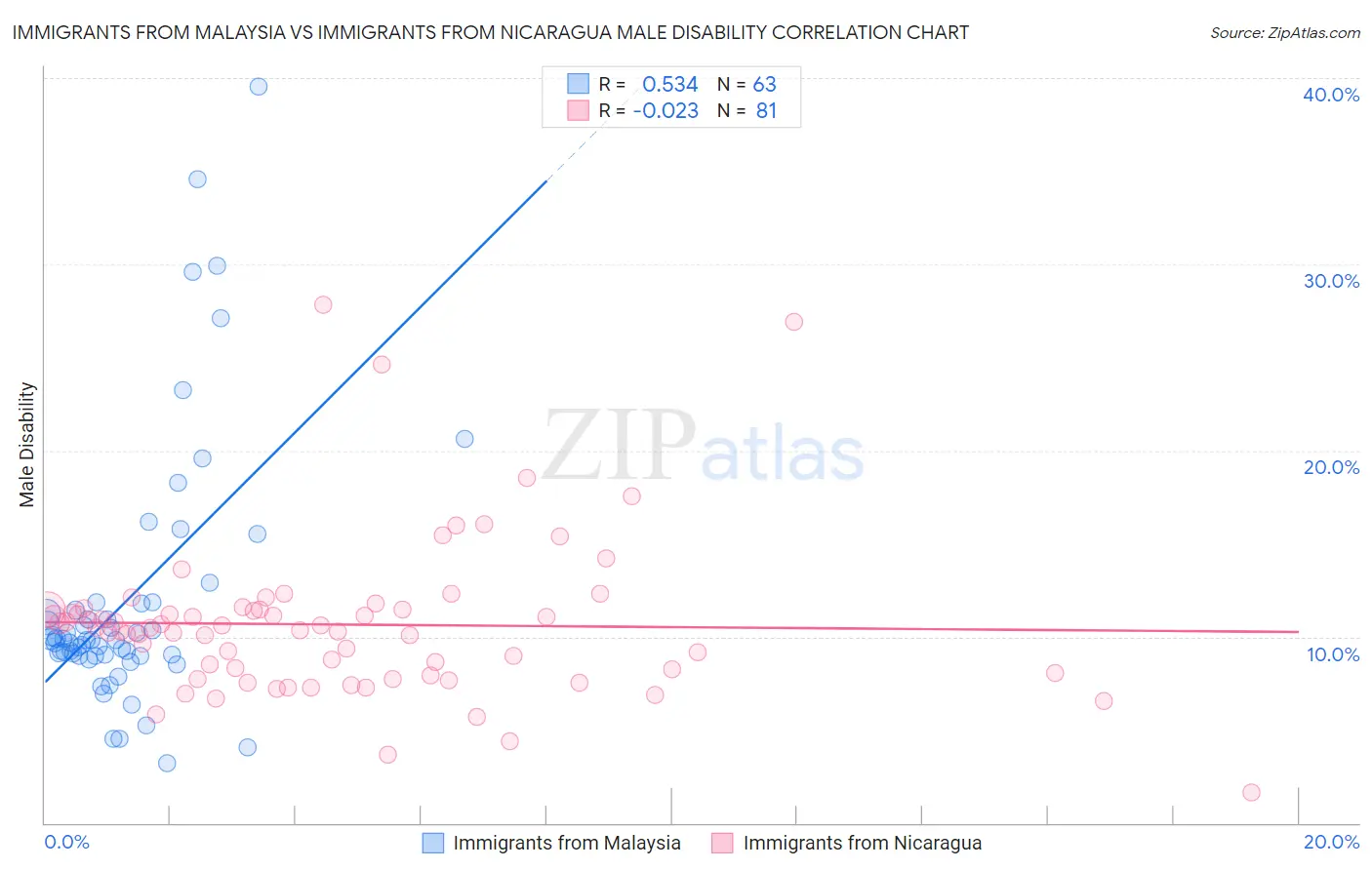 Immigrants from Malaysia vs Immigrants from Nicaragua Male Disability
