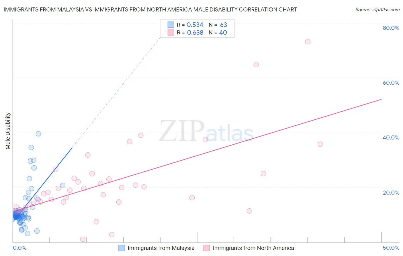Immigrants from Malaysia vs Immigrants from North America Male Disability