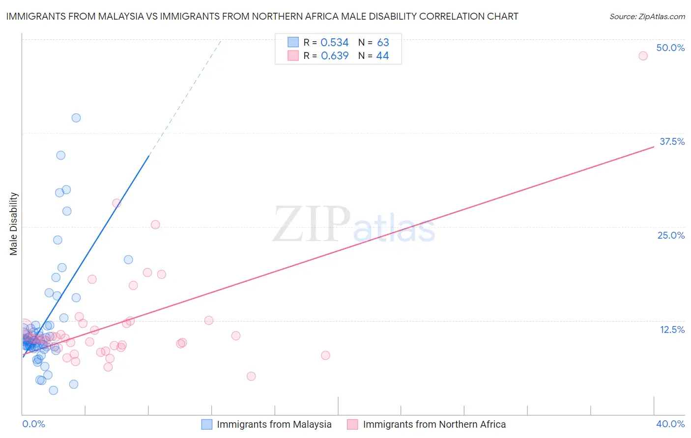 Immigrants from Malaysia vs Immigrants from Northern Africa Male Disability