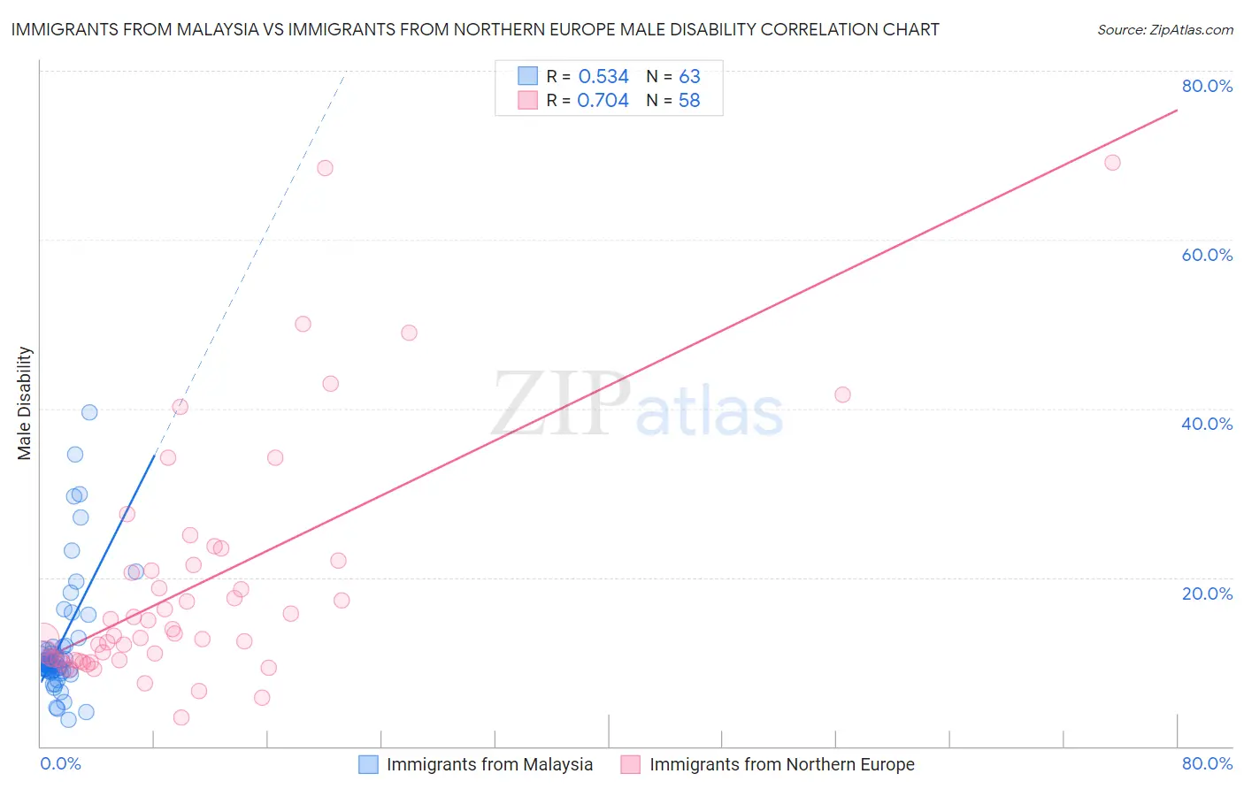 Immigrants from Malaysia vs Immigrants from Northern Europe Male Disability