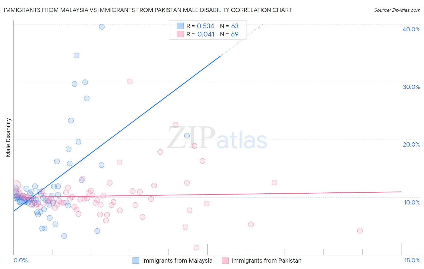 Immigrants from Malaysia vs Immigrants from Pakistan Male Disability