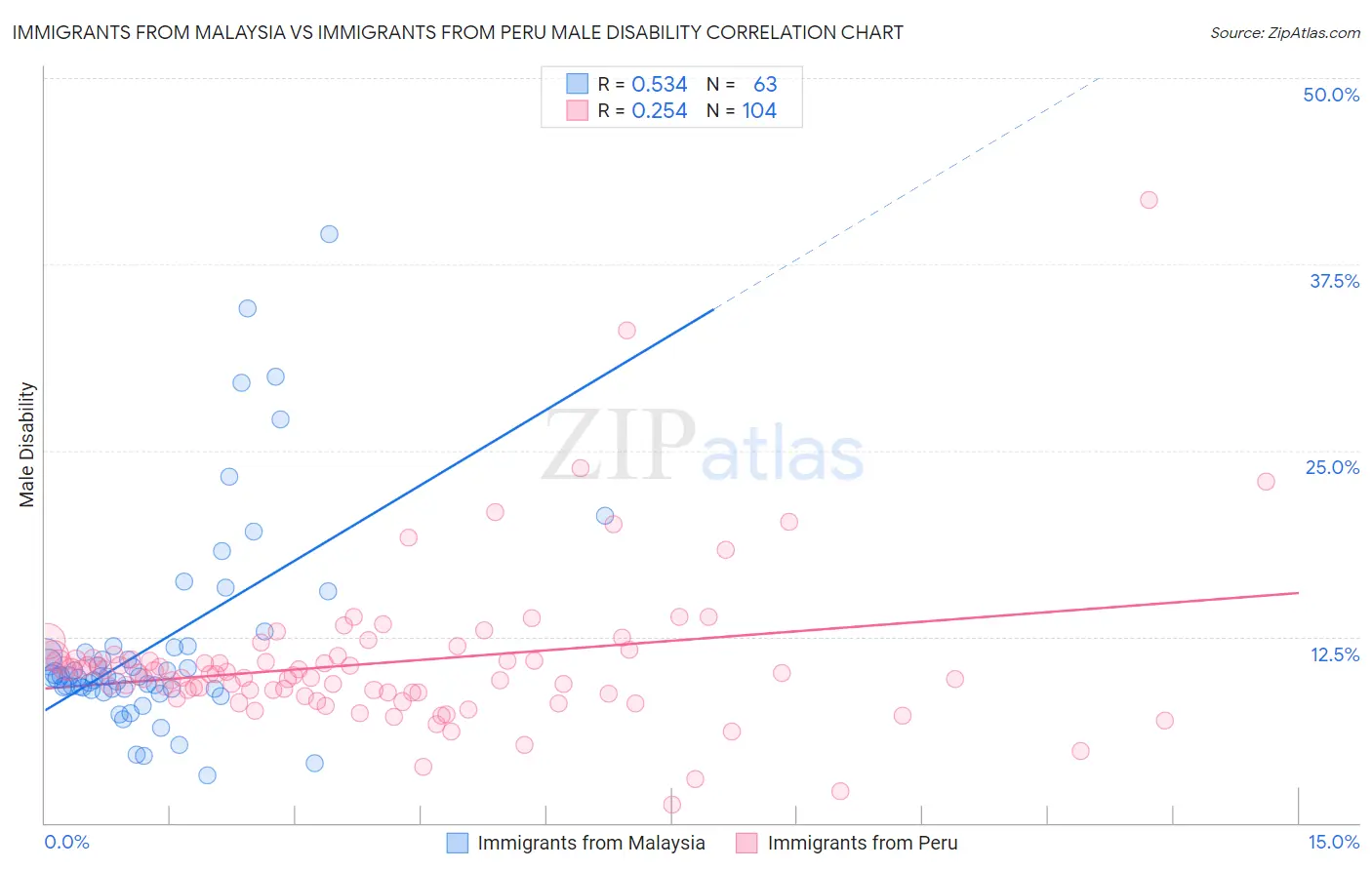 Immigrants from Malaysia vs Immigrants from Peru Male Disability