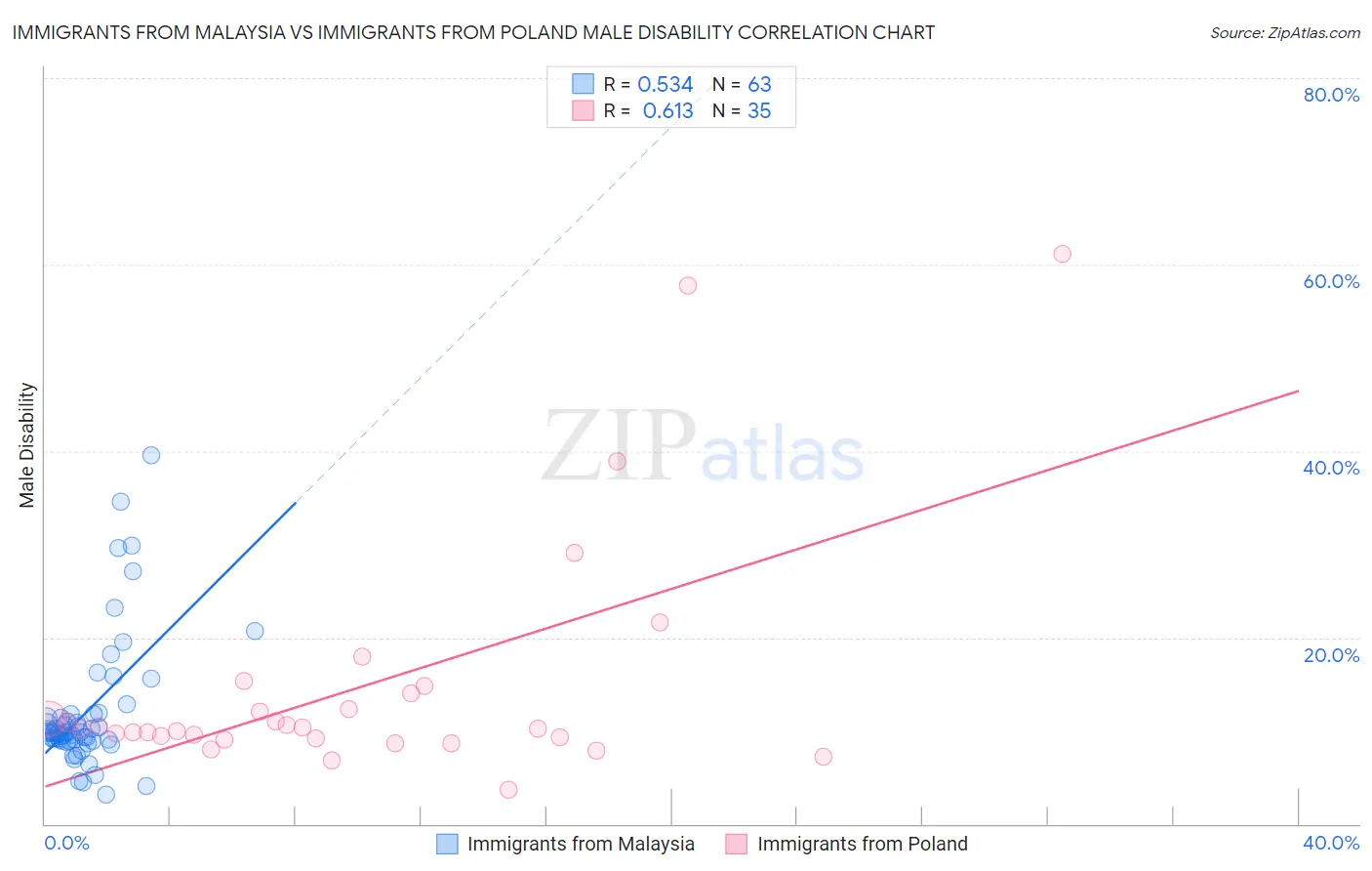 Immigrants from Malaysia vs Immigrants from Poland Male Disability