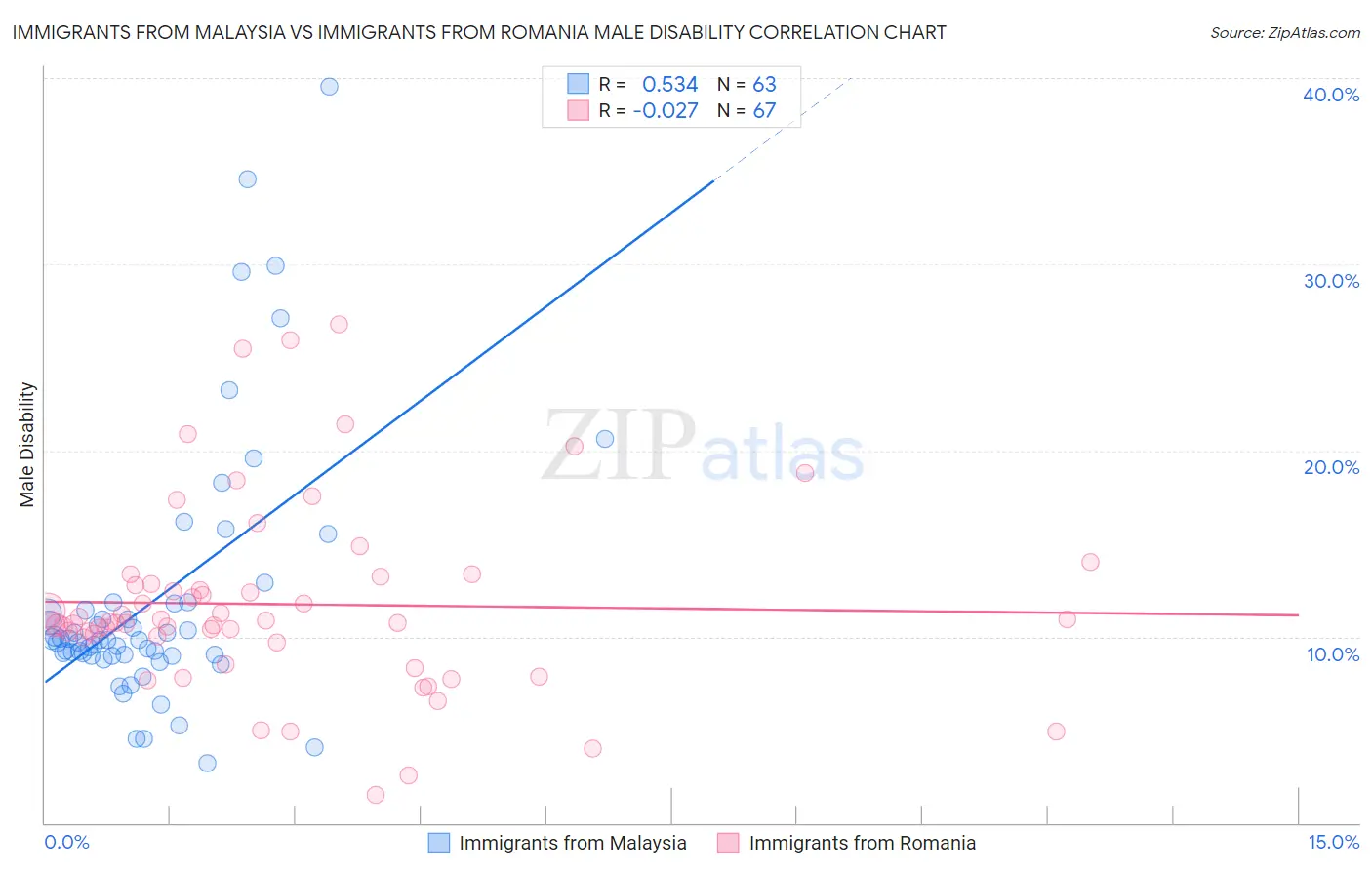 Immigrants from Malaysia vs Immigrants from Romania Male Disability