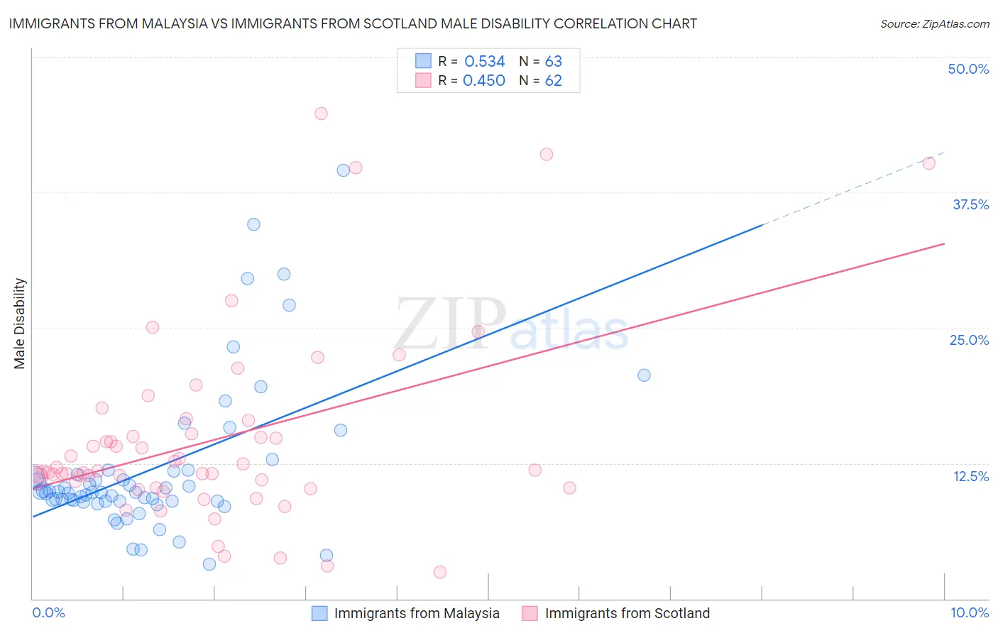 Immigrants from Malaysia vs Immigrants from Scotland Male Disability