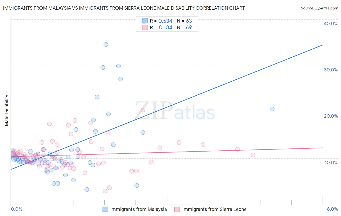 Immigrants from Malaysia vs Immigrants from Sierra Leone Male Disability