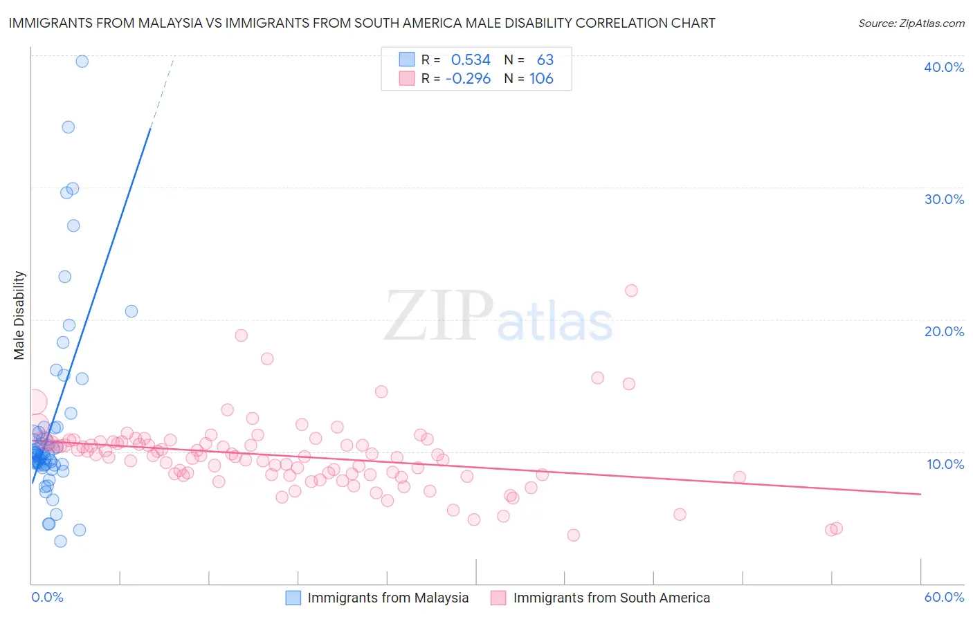 Immigrants from Malaysia vs Immigrants from South America Male Disability