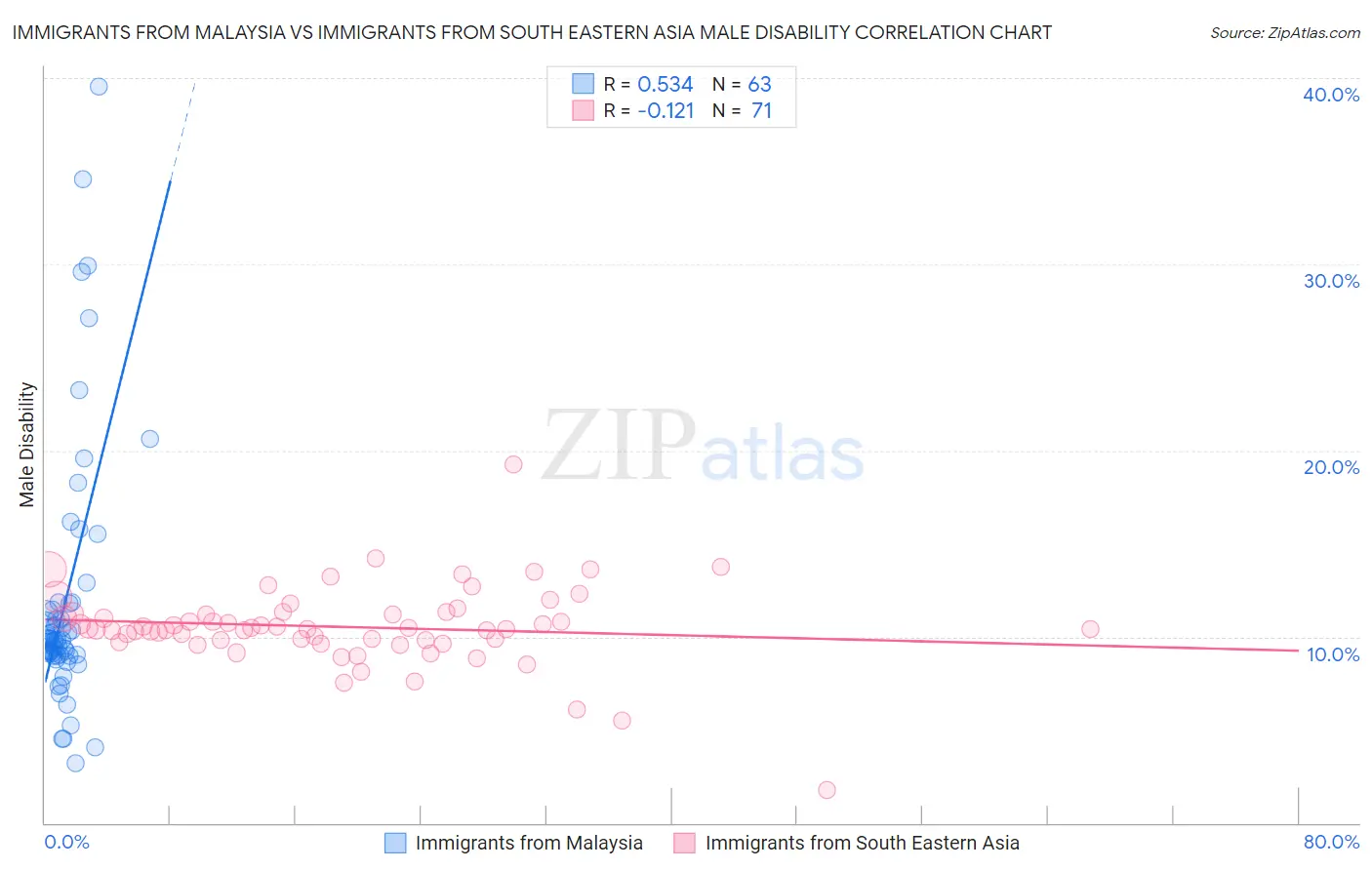Immigrants from Malaysia vs Immigrants from South Eastern Asia Male Disability