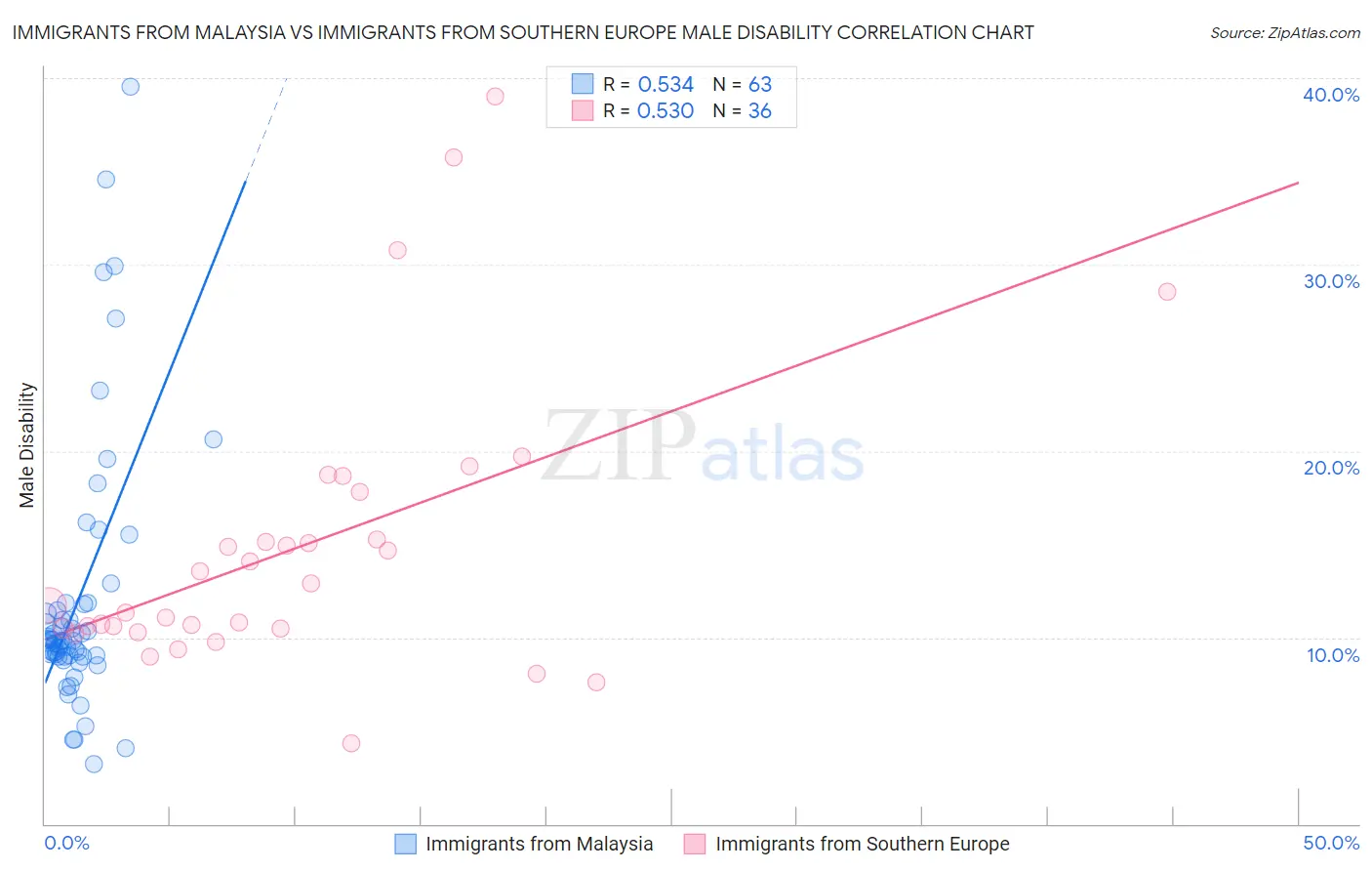 Immigrants from Malaysia vs Immigrants from Southern Europe Male Disability