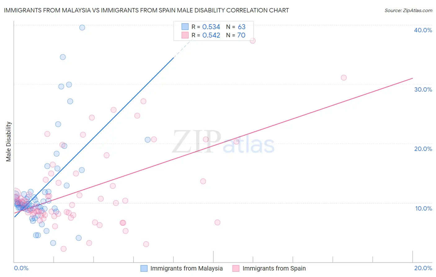 Immigrants from Malaysia vs Immigrants from Spain Male Disability