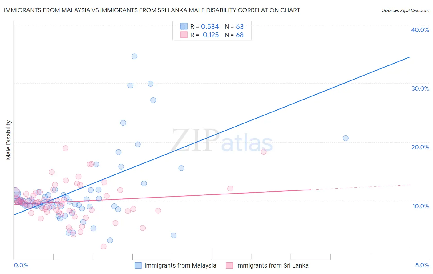 Immigrants from Malaysia vs Immigrants from Sri Lanka Male Disability