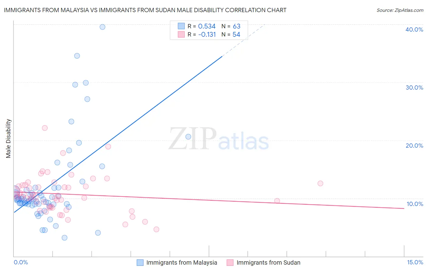 Immigrants from Malaysia vs Immigrants from Sudan Male Disability