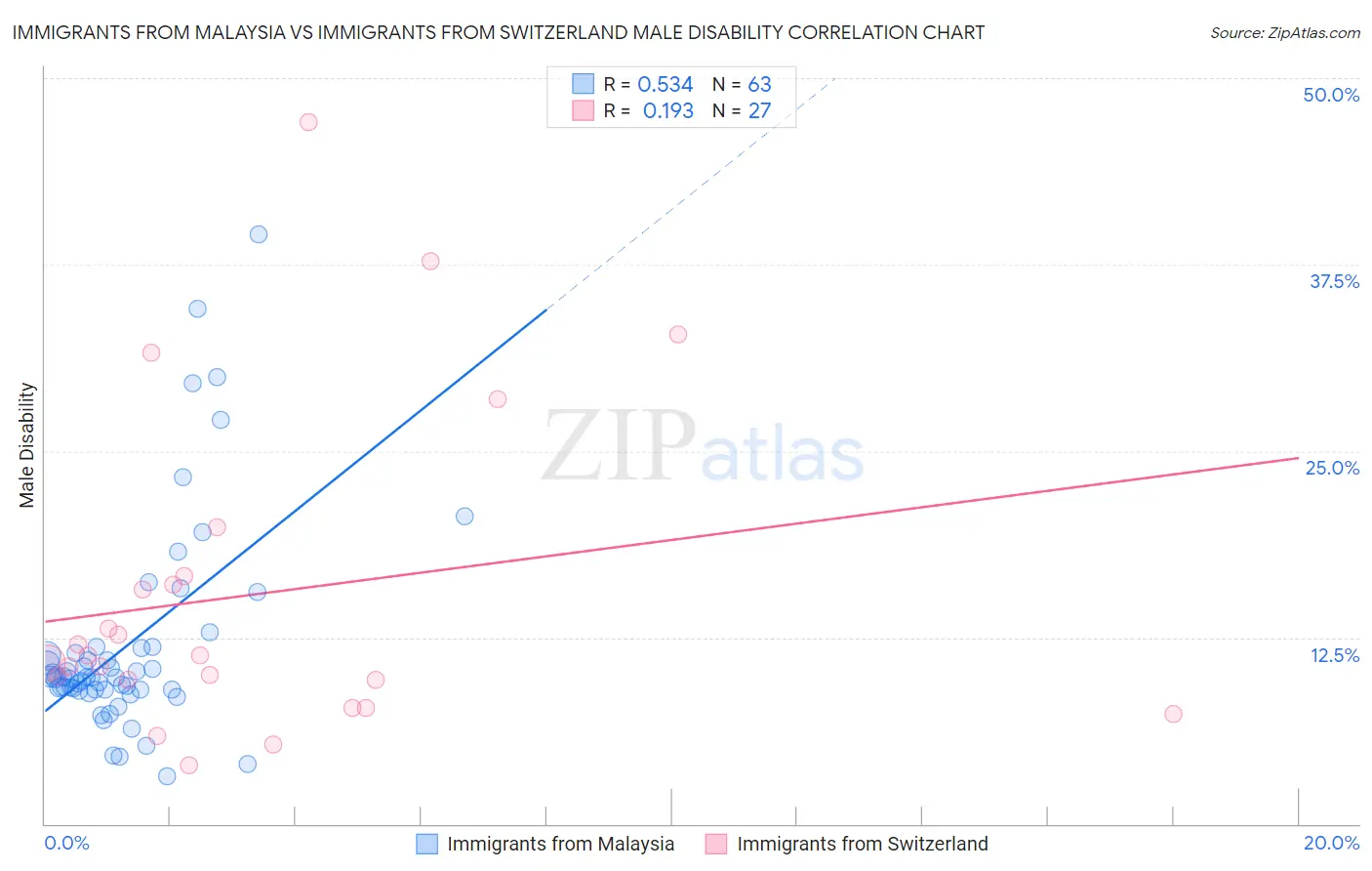 Immigrants from Malaysia vs Immigrants from Switzerland Male Disability