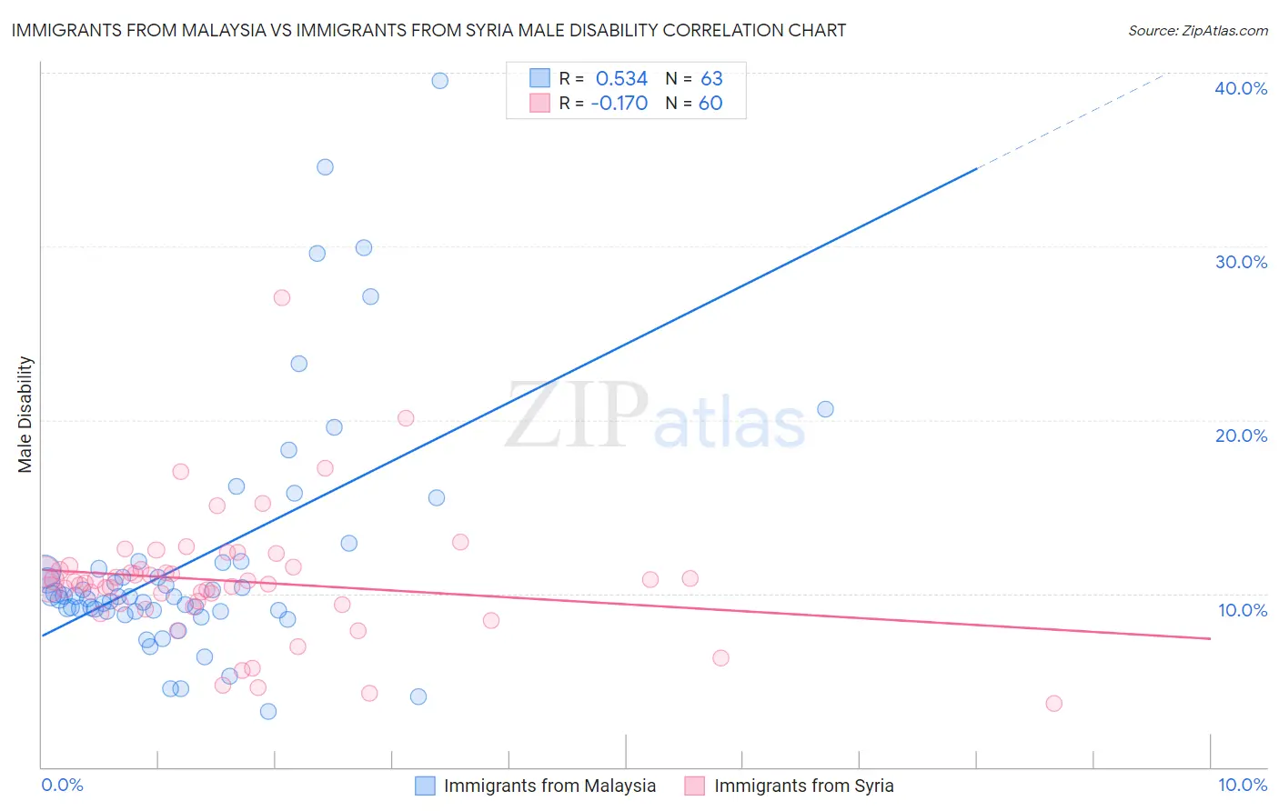 Immigrants from Malaysia vs Immigrants from Syria Male Disability