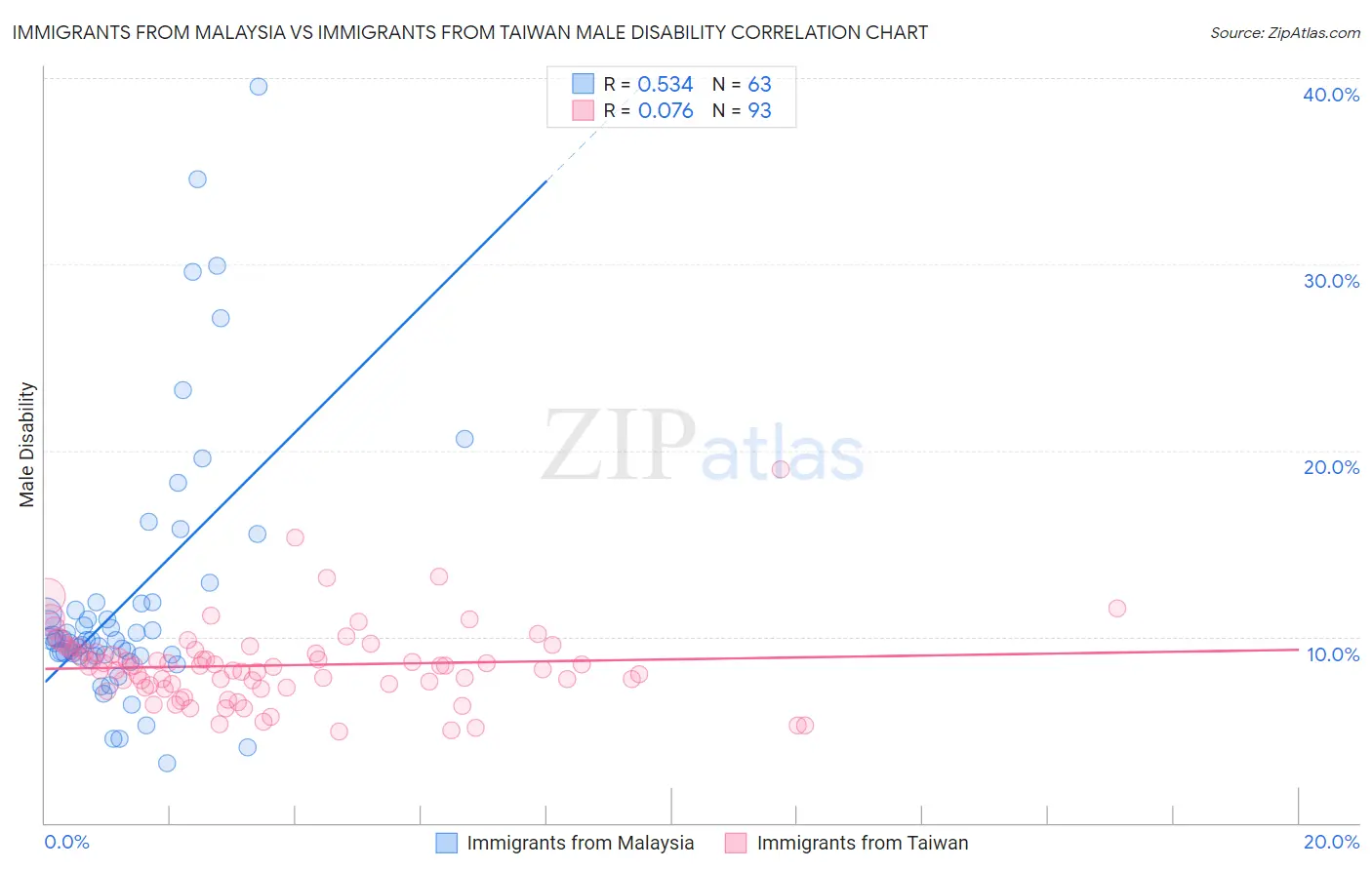 Immigrants from Malaysia vs Immigrants from Taiwan Male Disability