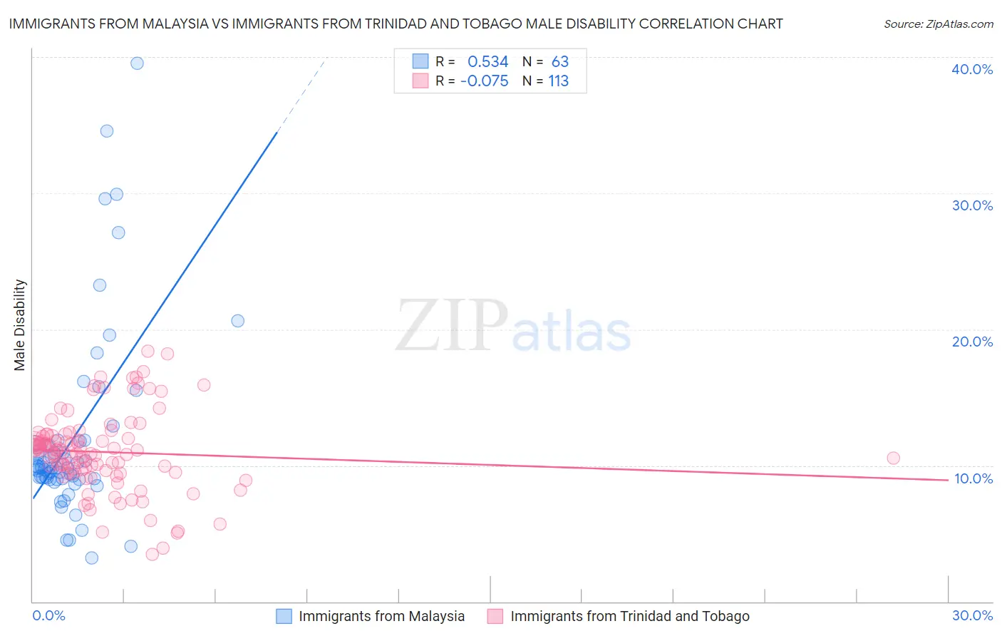 Immigrants from Malaysia vs Immigrants from Trinidad and Tobago Male Disability